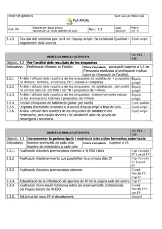 INSTITUT QUERCUS Sant Joan de Vilatorrada
PLA ANUAL
Curs 2013-2014
Codi: PA
Elaborat per: Equip directiu
Aprovat per CE: 30 de setembre de 2015
Rev.: 9.3
Data:
05/10/16
Pàgina:
36/ 54
3.1.3 Revisió del sistema per part de l'equip ampli i/o comissió Qualitat i
seguiment dels acords
Equip ampli
OBJECTIUS ANUALS I ACTIVITATS
NO PEC /
PdD
Objectiu 3.2 Fer l’anàlisi dels resultats de les enquestes
Indicador/s Professorat informat de l’anàlisi Criteris d’acceptació: puntuació superior a 3,3 en
(l’enquesta realitzada al professorat implicat
sobre la informació de l’anàlisi).
3.2.1 Anàlisi i difusió dels resultats de les enquestes de satisfacció i propostes
de millora: famílies, empreses, FCT, estada a l'empresa
Equip
ampli
3.2.2 Anàlisi i difusió dels resultats de les enquestes de satisfacció , del crèdit
de síntesi dels CF, del PdR i del TR i propostes de millora.
Equip
ampli
3.2.3 Anàlisi i difusió dels resultats de les enquestes d'ensenyaments rebuts
de les avaluacions internes i propostes de millora
Equip
ampli
3.2.4 Revisió d’enquesta de satisfacció global per nivells Com. qualitat
3.2.5 Proposta d’activitats recollides a la reunió d’equip ampli a final de curs Equip ampli
3.2.6 Anàlisi i difusió dels resultats de les enquestes de satisfacció del
professorat, dels equips docents i de satisfacció amb els serveis de
consergeria i secretaria.
Equip ampli
OBJECTIUS ANUALS I ACTIVITATS
NO PEC /
PdD
Objectiu 3.3 Incrementar la preinscripció i matrícula dels cicles formatius autoritzats
Indicador/s Nombre preinscrits de cada cicle
Nombre de matriculats a cada cicle
Criteris d’acceptació: superior a 15.
3.3.1. Realització d’accions promocionals internes a 4t ESO i batx Cap d'estudis
FP i coord FP
3.3.2 Realització d'esdeveniments que possibiliten la promoció dels CF Cap d'estudis
FP I coord
FP
3.3.3 Realització d'accions promocionals externes Coord.
Nivells FP/
Cap FP
3.3.4. Actualització de la informació als apartats de FP de la pàgina web del centre Cap FP
3.3.4 Realització d’una sessió formativa sobre els ensenyaments professionals
per l’equip docent de 4t ESO
Coord.
Nivells FP i
cap FP
3.3.5. Sol.licitud de nous CF al departament. direcció
 