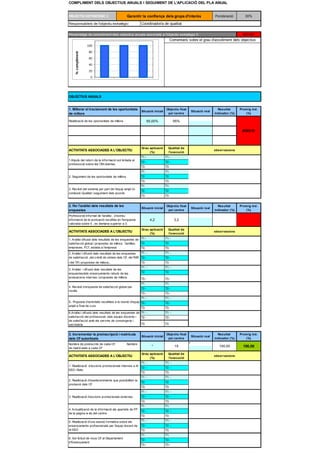COMPLIMENT DELS OBJECTIUS ANUALS I SEGUIMENT DE L'APLICACIÓ DEL PLA ANUAL
OBJECTIU ESTRATÈGIC 3 Garantir la confiança dels grups d'interès Ponderació: 30%
Responsable/s de l'objectiu estratègic: Coordinador/a de qualitat
Percentatge de compliment dels objectius anuals associats a l'objectiu estratègic 3: #DIV/0!
Comentaris sobre el grau d'assoliment dels objectius
OBJECTIUS ANUALS
Situació inicial Situació real
Realització de les oportunitats de millora 95,00% 95%
#DIV/0!
ACTIVITATS ASSOCIADES A L'OBJECTIU observacions
T1:- T1:-
T2:- T2:-
T3: T3:
2. Seguiment de les oportunitats de millora
T1: T1:
T2: T2:
T3: T3:
T1: T1:
T2: T2:
T3: T3:
Situació inicial Situació real
4,2 3,3
ACTIVITATS ASSOCIADES A L'OBJECTIU observacions
T1:- T1:-
T2: T2:
T3: T3:
T1: - T1: -
T2:- T2:-
T3: T3:
T1: - T1: -
T2: T2:
T3:- T3:-
T1: T1:
T2:- T2:-
T3:- T3:-
T1: - T1: -
T2:- T2:-
T3: T3:
T1: - T1: -
T2:- T2:-
T3: T3:
Situació inicial Situació real
* 15
*
100,00 100,00
ACTIVITATS ASSOCIADES A L'OBJECTIU observacions
T1: - T1: -
T2: - T2: -
T3: T3:
T1: - T1: -
T2: T2:
T3: T3:
3. Realització d'accions promocionals externes
T1: - T1: -
T2:- T2: -
T3: T3:
T1: T1:
T2:- T2: -
T3: T3:
T1: - T1: -
T2:- T2: -
T3: T3:
T1: T1:
T2:- T2:-
T3:- T3:-
1. Millorar el tractament de les oportunitats
de millora
Objectiu fixat
pel centre
Resultat
indicador (%)
Promig ind.
(%)
Grau aplicació
(%)
Qualitat de
l'execució
1.Impuls del retorn de la informació sol·licitada al
professorat sobre les OM obertes.
3. Revisió del sistema per part de l'equip ampli i/o
comissió Qualitat i seguiment dels acords
2. Fer l'anàlisi dels resultats de les
enquestes
Objectiu fixat
pel centre
Resultat
indicador (%)
Promig ind.
(%)
Professorat informat de l'anàlisi , s'extreu
informació de la puntuació recollida en l'enquesta
valorada sobre 5 , es demana superior a 3.
Grau aplicació
(%)
Qualitat de
l'execució
1. Anàlisi difusió dels resultats de les enquestes de
satisfacció global i propostes de millora : famílies,
empreses, FCT, estada a l'empresa
2. Anàlisi i difusió dels resultats de les enquestes
de satisfacció ,del crèdit de síntesi dels CF, del PdR
i del TR i propostes de millora.
3. Anàlisi i difusió dels resultats de les
enquestesdels ensenyaments rebuts de les
avaluacions internes i propostes de millora.
4. Revisió d’enquesta de satisfacció global per
nivells
5. Proposta d’activitats recollides a la reunió d’equip
ampli a final de curs
6.Anàlisi i difusió dels resultats de les enquestes de
satisfacció del professorat, dels equips docents i
de satisfacció amb els serveis de consergeria i
secretaria.
3. Incrementar la preinscripció i matrícula
dels CFautoritzats
Objectiu fixat
pel centre
Resultat
indicador (%)
Promig ind.
(%)
Nombre de preinscrits de cada CF. Nombre
de matriculats a cada CF
Grau aplicació
(%)
Qualitat de
l'execució
1. Realització d'accions promocionals internes a 4t
ESO i Batx
2. Realització d'esedeveniments que possibiliten la
promoció dels CF
4. Actualització de la informació als apartats de FP
de la pàgina w eb del centre
5. Realització d'una sessió formativa sobre els
ensenyaments professionals per l'equip docent de
4t ESO
6. Sol·licitud de nous CF al Departament
d'Ensenyament
0
20
40
60
80
100
%compliment
 