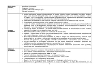 EDUCACIÓN
INFANTIL
- Actividades cooperativas.
- Juegos por rincones.
- Deportes participando todos por igual.
- Día de la no violencia.
PRIMER
INTERNIVEL
• Análisis del lenguaje sexista que habitualmente se emplea, reflexión sobre la interrelación entre sexo, género y
papel social, desarrollo del espíritu crítico ante los sesgos sexistas presentes en las creencias, actitudes y valores
de nuestra tradición y patrimonio cultural (publicidad, cuentos populares, manifestaciones deportivas, ocupaciones,
caracteres de la personalidad, libros de texto, roles en las familias y trabajo…).
• Realización de carteles en los que aparezcan imágenes que rompan con los estereotipos más comunes.
• Actividades de lectura relacionadas con la igualdad entre hombres y mujeres.
• Lectura de noticias, adaptándolas a su edad sobre la violencia de género en la sociedad, aprovechando las fechas
señaladas, con el fin de sensibilizar al alumnado sobre su existencia, importancia y magnitud. Celebración del Día
del respeto y la no violencia (25 de noviembre) a nivel de centro.
• Fomentar el respeto, la tolerancia y la igualdad entre todos los miembros de la Comunidad Educativa haciendo
especial referencia al entorno más próximo que es el aula.
• Aplicación de criterios sobre igualdad para la selección de libros de texto.
• Reflexión y coloquio sobre los oficios más comunes entre hombres y mujeres. Elaboración de tablas estadísticas. De
este modo analizamos el sexismo en el trabajo.
• Búsqueda en Internet sobre mujeres importantes en todos los tiempos con el fin de conocer y valorar el papel
desempeñado por las mujeres a lo largo de la historia de la humanidad y en las principales ramas del saber.
• Fomento de la igualdad en juegos y deportes, actividades complementarias y extraescolares, tareas de comedor…
• Se han potenciado las actividades cooperativas, que les aporten experiencias novedosas, desarrollen sus
habilidades y amplíen sus capacidades, así como la creatividad en los dos sexos.
• Participar en los distintos talleres que nos propongan, las diferentes instituciones, relacionados con la Igualdad y
siempre que sean adecuados a este Ciclo.
SEGUNDO
INTERNIVEL • Conciliar el lenguaje no sexista con el desarrollo de las diferentes áreas.
• Incluir lecturas sobre mujeres ilustres o relevantes en el desarrollo del currículum.
• Alentar las actividades cooperativas en todas las áreas.
• Fomentar actividades deportivas mixtas, pese a las lógicas renuencias.
• Seleccionar materiales reprográficos que presentan la igualdad como un valor.
• Criterios igualitarios en la organización de las clases.
• Sugerir a los alumnos las bondades de la interrelación en los juegos, sobre todo en el recreo.
• Conmemorar, en igualdad con otras, las fechas en las que se dignifica a la mujer: Día Internacional para la
37
 