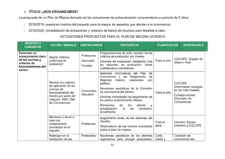  TÍTULO: ¿NOS ORGANIZAMOS?
La propuesta de un Plan de Mejora derivada de las actuaciones de autoevaluación comprendería un periodo de 2 años:
- 2018/2019: puesta en marcha del proyecto para la mejora de aspectos que afectan a la convivencia.
- 2019/2020: consolidación de actuaciones y creación de banco de recursos para llevarlas a cabo.
ACTUACIONES PROPUESTAS PARA EL PLAN DE MEJORA 2018/2019
OBJETIVO A
COMUNICAR
ACCIÓN / MENSAJE DESTINATARIOS PROPUESTAS PLANIFICACIÓN RESPONSABLE
Fomentar un
conocimiento claro
de las normas y
criterios de
funcionamiento del
centro
Aplicar criterios
uniformes de
evaluación
Profesores
Alumnado
Familias
Programaciones de aula, revisión de los
criterios de evaluación por niveles.
Informes de evaluación detallados tras
las sesiones de evaluación. Actas
cualitativas y cuantitativas.
Todo el año
COCOPE / Equipo de
etapa o nivel
Revisar los criterios
de aplicación de las
normas de
funcionamiento del
Centro por parte del
Claustro. (RRI, Plan
de Convivencia)
Comunidad
educativa
Sesiones informativas del Plan de
Convivencia y del Reglamento de
Régimen Interior, (reuniones con
padres)
Reuniones periódicas de la Comisión
de convivencia del Centro
Informes trimestrales de seguimiento de
los planes anteriormente citados.
Revisiones de los planes y
actualización, si es necesario,
anualmente.
Todo el año
COCOPE
(información recogida
en los inter niveles)
Consejo escolar
(Comisión de
Convivencia)
Mantener y llevar a
cabo los
compromisos
acordados en el
claustro
Profesores
Seguimiento actas de las sesiones del
claustro.
Observatorio de las normas acordadas
sobre el plan de mejora.
Todo el
años
Claustro, Equipo
Directivo y COCOPE
Participar en la
realización de las
Profesores Reuniones periódicas de los distintos
organismos para recoger propuestas,
Corto,
medio y
Comisión de
convivencia del
51
 