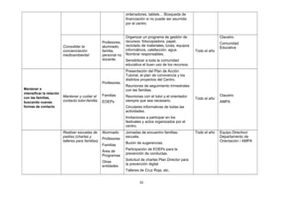 ordenadores, tablets… Búsqueda de
financiación si no puede ser asumida
por el centro
Consolidar la
concienciación
medioambiental
Profesores,
alumnado,
familia,
personal no
docente.
Organizar un programa de gestión de
recursos: fotocopiadora, papel,
reciclado de materiales, luces, equipos
informáticos, calefacción, agua.
Nombrar responsables.
Sensibilizar a toda la comunidad
educativa el buen uso de los recursos.
Todo el año
Claustro.
Comunidad
Educativa
Mantener e
intensificar la relación
con las familias,
buscando nuevas
formas de contacto
Mantener y cuidar el
contacto tutor-familia
Profesores.
Familias
EOEPs
Presentación del Plan de Acción
Tutorial, el plan de convivencia y los
distintos proyectos del Centro.
Reuniones de seguimiento trimestrales
con las familias.
Reuniones con el tutor y el orientador
siempre que sea necesario.
Circulares informativas de todas las
actividades.
Invitaciones a participar en los
festivales y actos organizados por el
centro.
Todo el año
Claustro
AMPA
Realizar escuelas de
padres (charlas y
talleres para familias)
Alumnado
Profesores
Familias
Área de
Programas
Otras
entidades
Jornadas de encuentro familias-
escuela.
Buzón de sugerencias.
Participación de EOEPs para la
prevención de conductas.
Solicitud de charlas Plan Director para
la prevención digital
Talleres de Cruz Roja, etc.
Todo el año Equipo Directivo/
Departamento de
Orientación / AMPA
53
 