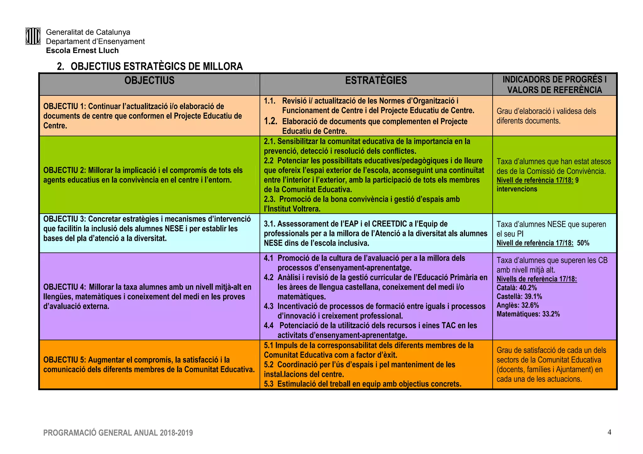 Generalitat de Catalunya
Departament d’Ensenyament
Escola Ernest Lluch
PROGRAMACIÓ GENERAL ANUAL 2018-2019 4
2. OBJECTIUS ESTRATÈGICS DE MILLORA
OBJECTIUS ESTRATÈGIES INDICADORS DE PROGRÉS I
VALORS DE REFERÈNCIA
OBJECTIU 1: Continuar l’actualització i/o elaboració de
documents de centre que conformen el Projecte Educatiu de
Centre.
1.1. Revisió i/ actualització de les Normes d’Organització i
Funcionament de Centre i del Projecte Educatiu de Centre.
1.2. Elaboració de documents que complementen el Projecte
Educatiu de Centre.
Grau d’elaboració i validesa dels
diferents documents.
OBJECTIU 2: Millorar la implicació i el compromís de tots els
agents educatius en la convivència en el centre i l’entorn.
2.1. Sensibilitzar la comunitat educativa de la importancia en la
prevenció, detecció i resolució dels conflictes.
2.2 Potenciar les possibilitats educatives/pedagògiques i de lleure
que ofereix l’espai exterior de l’escola, aconseguint una continuïtat
entre l’interior i l’exterior, amb la participació de tots els membres
de la Comunitat Educativa.
2.3. Promoció de la bona convivència i gestió d’espais amb
l’Institut Voltrera.
Taxa d’alumnes que han estat atesos
des de la Comissió de Convivència.
Nivell de referència 17/18: 9
intervencions
OBJECTIU 3: Concretar estratègies i mecanismes d’intervenció
que facilitin la inclusió dels alumnes NESE i per establir les
bases del pla d’atenció a la diversitat.
3.1. Assessorament de l’EAP i el CREETDIC a l’Equip de
professionals per a la millora de l’Atenció a la diversitat als alumnes
NESE dins de l’escola inclusiva.
Taxa d’alumnes NESE que superen
el seu PI
Nivell de referència 17/18: 50%
OBJECTIU 4: Millorar la taxa alumnes amb un nivell mitjà-alt en
llengües, matemàtiques i coneixement del medi en les proves
d’avaluació externa.
4.1 Promoció de la cultura de l’avaluació per a la millora dels
processos d’ensenyament-aprenentatge.
4.2 Anàlisi i revisió de la gestió curricular de l’Educació Primària en
les àrees de llengua castellana, coneixement del medi i/o
matemàtiques.
4.3 Incentivació de processos de formació entre iguals i processos
d’innovació i creixement professional.
4.4 Potenciació de la utilització dels recursos i eines TAC en les
activitats d’ensenyament-aprenentatge.
Taxa d’alumnes que superen les CB
amb nivell mitjà alt.
Nivells de referència 17/18:
Català: 40.2%
Castellà: 39.1%
Anglès: 32.6%
Matemàtiques: 33.2%
OBJECTIU 5: Augmentar el compromís, la satisfacció i la
comunicació dels diferents membres de la Comunitat Educativa.
5.1 Impuls de la corresponsabilitat dels diferents membres de la
Comunitat Educativa com a factor d’èxit.
5.2 Coordinació per l’ús d’espais i pel manteniment de les
instal.lacions del centre.
5.3 Estimulació del treball en equip amb objectius concrets.
Grau de satisfacció de cada un dels
sectors de la Comunitat Educativa
(docents, famílies i Ajuntament) en
cada una de les actuacions.
 
