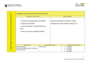 Generalitat de Catalunya
Departament d’Educació
11
Programació General Anual Curs 2019-20
ÀMBITORGANITZATIUIDEFUNCIONAMENT
Actualitzar i aprovar els documents de l’escola
LÍNIES D’ACTUACIÓ INDICADORS
1. Correcció dels apartats últims de les NOFC
2. Aprovació de les NOFC
3. Lectura en Claustre i Consell Escolar de les
NOFC
4. Iniciar la correcció i actualització del PEC
Aprovació de les NOFC en Claustre i Consell
Actualització d’un 50% del PEC a finals de curs
RECURSOS RESPONSABLES TEMPORALITZACIÓ
Documents d’escola
Indicacions del Departament per l’elaboració
de la documentació
Equip Directiu 1. 1r trimestre
2. 1r trimestre
3. 1r trimestre
4. 2n trimestre
 