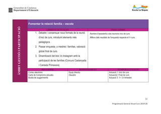 Generalitat de Catalunya
Departament d’Educació
12
Programació General Anual Curs 2019-20
ÀMBITGESTIÓIPARTICIPACIÓ
Fomentar la relació família – escola
LÍNIES D’ACTUACIÓ INDICADORS
1. Debatre i consensuar nous formats de la reunió
d’inici de curs, introduint elements més
pedagògics
2. Passar enquesta, a mestres i famílies, valoració
global final de curs.
3. Dinamització del bloc i/o Instagram amb la
participació de les famílies (Concurs Castanyada
i Cantada Primavera)
. Nombre d’assistents a les reunions inici de curs
. Millora dels resultats de l’enquesta respecte el 1r curs.
RECURSOS RESPONSABLES TEMPORALITZACIÓ
Correu electrònic
Carta de Compromís educatiu
Bústia de suggeriments
Equip directiu
Claustre
Actuació 1: Inici de curs
Actuació2: Final de curs
Actuació 3: 1r i 3r trimestre
 
