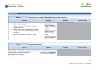 Generalitat de Catalunya
Departament d’Educació
15
Programació General Anual Curs 2019-20
CICLE INICIAL
Objectiu Atendre la diversitat en l’àrea de llengua catalana mitjançant el treball de racons a 1r
Actuacions Indicadors Valoracions Proposta de millora
Ÿ Elaborar el material de racons.
Ÿ Programar les hores de la mestra d’EE dins les franges
d’innovació (AMBIENTS)
Ÿ Programar hores de reforç en l’àmbit de la llengua catalana,
per de dos grups fer-ne tres o fer treball amb algun altre tipus
d’organització
Ÿ Organització de la distribució i metodologia dins l’aula.
Ÿ La meitat de les sessions
de llengua catalana es
realitzen amb metodologia
de racons.
Ÿ Destinar a cada grup dues
sessions setmanals de
reforç en l’àmbit de la
llengua
Ÿ Valoració de cicle sobre la
participació de la mestra
d’EE en els Ambients
Ÿ Ÿ
Objectiu Millorar la comprensió lectora
Actuacions Indicadors Valoracions Proposta de millora
Destinar 30’ diaris al treball específic de la comprensió lectora a través
dels petits textos i dels exercicis d’anunciats curts.
Passar la prova a inici i final de curs.
Que el 75% d’alumnes aconsegueixin
una millora en la comprensió lectora
en la prova interna de final de curs..
Ÿ Ÿ
 