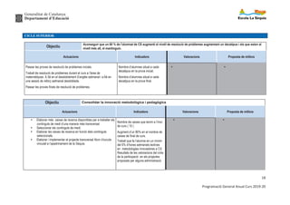 Generalitat de Catalunya
Departament d’Educació
18
Programació General Anual Curs 2019-20
CICLE SUPERIOR
Objectiu
Aconseguir que un 60 % de l’alumnat de CS augmenti el nivell de resolució de problemes augmentant un decatipus i els que estan al
nivell més alt, el mantinguin.
Actuacions Indicadors Valoracions Proposta de millora
Passar les proves de resolució de problemes inicials.
Treball de resolució de problemes durant el curs a l’àrea de
matemàtiques. A 5è en el desdoblament d’anglès setmanal i a 6è en
una sessió de reforç setmanal desdoblada.
Passar les proves finals de resolució de problemes.
Nombre d’alumnes situat a cada
decatipus en la prova inicial.
Nombre d’alumnes situat a cada
decatipus en la prova final.
Ÿ Ÿ
Objectiu Consolidar la innovació metodològica i pedagògica
Actuacions Indicadors Valoracions Proposta de millora
Ÿ Elaborar més caixes de recerca disponibles per a treballar els
continguts de medi d’una manera més transversal.
Ÿ Seleccionar els continguts de medi.
Ÿ Elaborar les caixes de recerca en funció dels continguts
seleccionats.
Ÿ Elaborar i implementar el projecte transversal Nom d’escola
vinculat a l’apadrinament de la Sèquia.
Nombre de caixes que tenim a l’inici
de curs ( 15 )
Augment d’un 80% en el nombre de
caixes de final de curs.
Treball que fa l’alumne en un mínim
del 6% d’hores setmanals lectives
en metodologies innovadores a CS
Resultats de les valoracions del cicle
de la participació en els projectes
proposats per alguna administració.
Ÿ Ÿ
 