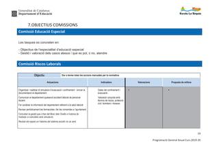 Generalitat de Catalunya
Departament d’Educació
3
Programació General Anual Curs 2019-20
1. INTRODUCCIÓ
D’acord amb el que estableix l’article 10 del Decret 102/2010, d’autonomia dels
centres educatius, en la programació es recull la concreció de les prioritats, de
les activitats i del funcionament del centre per al curs escolar corresponent, i
dels diferents àmbits de l'autonomia del centre, d'acord amb el projecte
educatiu i el projecte de direcció vigent.
La Programació General de l’escola s’elabora a partir de la reflexió de la
Memòria Anual del curs 18/19, de l’anàlisi del resultat de l’Avac de centre, de
l’avaluació dels resultats educatius obtinguts en les proves internes de l’escola i
de l’anàlisi de les proves externes en els diferents àmbits d’acció:
· Anàlisi de les proves de competències bàsiques de 6è. (Comparativa de
resultats dels cursos passats i de Catalunya)
L’objectiu principal és afavorir el desenvolupament integral de l’alumnat de
l’escola i el diàleg amb les famílies durant el curs escolar 2018/2019. Les
prioritats del Departament d’Ensenyament, dirigides a la millora de l’èxit
escolar, a la reducció de l’absentisme i a fomentar la cohesió social, juntament
amb el Projecte de Direcció, marquen les línies d’actuació del curs 19/20. La
Programació Anual intenta reflectir els objectius i les actuacions previstes per
assolir les fites proposades.
Prioritzem l’avaluació de les propostes dels diferents àmbits d’actuació i la
concreció dels Plans de treball dels equips de l’escola (equip directiu, equip de
coordinació, equips de cicle, les comissions de treball, serveis educatius,
serveis escolars...) Dins d’aquest document s’inclouen les activitats i propostes
dels diferents serveis de l’escola, les sortides escolars, les activitats
complementàries i les extraescolars que l’AMPA ofereix a totes les famílies del
centre. Ens proposem com a objectiu millorar les competències bàsiques de
l’alumnat, insistint molt especialment en la competència matemàtica, a partir de
l’anàlisi de resultats i la concreció d’estratègies de millora.
 