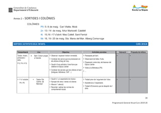 Generalitat de Catalunya
Departament d’Educació
28
Programació General Anual Curs 2019-20
Annex 2 – SORTIDES I COLÒNIES
COLÒNIES:
P5: 5 i 6 de maig. Can Vilalta. Moià
2n 13 i 14 de maig. Artur Martorell. Calafell
4t: 15,16 i 17 d’abril. Mas Collell. Sant Ferriol
6è: 18, 19 i 20 de maig. Sta. Maria del Mar. Alberg Coma-ruga
SORTIDES I ACTIVITATS CICLE: INFANTIL CURS: 2019-20
Temporització Lloc Objectius Activitats previstes Valoració Proposta de millora
Tardor, hivern,
primavera i
estiu.
P-3, P-4 i P-5
· Barri. Entorn proper
a l’escola.
Ÿ Observar i explorar l’entorn immediat.
Ÿ Conèixer els canvis que es produeixen en
els arbres al llarg de l’any.
Ÿ Gaudir d’una activitat a l’aire lliure per
celebrar el Dijous Llarder.
Ÿ Conèixer els serveis que ens ofereix el barri
(botigues, biblioteca, CAP ...)
Ÿ Passejada pel barri.
Ÿ Observació de fulles i fruits.
Ÿ Preparació, entre tots, del berenar del
Dijous Llarder.
Ÿ Visita a la Biblioteca (P4)
Ÿ ...
Ÿ Ÿ
Ÿ 11 d’ octubre
P4 i P5
Ÿ Teatre “Els
Carlins de
Manresa”
Ÿ Gaudir d´ un espectacle de música .
Ÿ Apropar els nens i nenes a la dansa.
Ÿ Afavorir l´ atenció.
Ÿ Recordar i aplicar les normes de
comportament social.
Ÿ Treball previ de l´argument de l´obra.
Ÿ Assistència a l´espectacle.
Ÿ Treball d’Emocions que es desprén de l’
obra.
Ÿ Ÿ
 