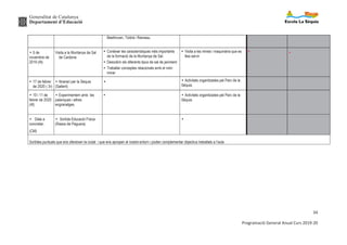 Generalitat de Catalunya
Departament d’Educació
34
Programació General Anual Curs 2019-20
Beethoven, Toldrà i Rameau.
Ÿ 5 de
novembre de
2019 (4t)
Visita a la Muntanya de Sal
de Cardona
Ÿ Conèixer les característiques més importants
de la formació de la Muntanya de Sal.
Ÿ Descobrir els diferents tipus de sal de jaciment.
Ÿ Treballar conceptes relacionats amb el món
miner
Ÿ Visita a les mines i maquinària que es
feia servir
Ÿ Ÿ
Ÿ 17 de febrer
de 2020 ( 3r)
Ÿ Itinerari per la Sèquia
(Sallent)
Ÿ Ÿ Activitats organitzades pel Parc de la
Sèquia.
Ÿ 10 i 11 de
febrer de 2020
(4t)
Ÿ Experimentem amb les
palanques i altres
engranatges.
Ÿ Ÿ Activitats organitzades pel Parc de la
Sèquia.
Ÿ Data a
concretar.
(CM)
Ÿ Sortida Educació Física
(Rasos de Peguera)
Ÿ
Sortides puntuals que ens ofereixen la ciutat i que ens apropen al nostre entorn i poden complementar objectius treballats a l’aula
 