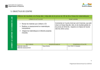 Generalitat de Catalunya
Departament d’Educació
9
Programació General Anual Curs 2019-20
5. OBJECTIUS DE CENTREÀMBITACADÈMICICURRICULAR
Millorar els resultats a la franja alta i mitja-alta de la prova de CB de 6è a l’àrea de matemàtiques
LÍNIES D’ACTUACIÓ INDICADORS
Ÿ Revisar els materials que s’utilitzen a CS
Ÿ Realitzar un assessorament en matemàtiques
manipulatives
Ÿ Integrar les matemàtiques en diferents projectes
d’escoles.
Incrementar en 3 punts el tant per cent d´alumnes. que està
situat a la franja mitja alta i alta, en els resultats globals de
les proves de CB de 6è, respecte a la mitjana de l’escola
dels tres últims cursos.
RECURSOS RESPONSABLES TEMPORALITZACIÓ
Materials mates 6è
Materials assessorament
Equip directiu Curs 19-20. 3r trimestre
 