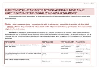 CRA la Manchuela 2012-13




PLANIFICACIÓN DE LAS DIFERENTES ACTUACIONES PARA EL LOGRO DE LOS
OBJETIVOS GENERALES PROPUESTOS EN CADA UNO DE LOS ÁMBITOS
      A continuación especificamos la justificación, las actuaciones, temporalización, los responsables, recursos y evaluación para cada uno de los
ámbitos anteriores:



 Ámbito 1: Procesos de enseñanza y aprendizaje, incluida la orientación y las medidas de atención a la diversidad
   OBJETIVO 1: Realizar el seguimiento lo más individualizado posible del proceso de enseñanza y aprendizaje del alumnado así como su
adaptación al contexto escolar.

      Justificación: La adaptación al contexto escolar es fundamental para maximizar el rendimiento del alumnado y que el proceso de enseñanza-
aprendizaje tenga lugar en condiciones óptimas. Así mismo, el intercambio de información entre el profesorado y las familias se reconoce por toda la
comunidad educativa como un instrumento básico de conocimiento y ayuda mutua que facilita dicha adaptación y mejora los procesos de enseñanza-
aprendizaje.

ACTUACIONES                                                                 RESPONSABLES        TEMPORALIZACIÓN EVALUACIÓN
Realización de las actividades de acogida con el nuevo alumnado y la        Equipo Directivo    A lo largo del curso cuando   Al final del periodo de
familia de los mismos.                                                      Tutores             se produzcan nuevas           acogida.
                                                                                                incorporaciones
                                                                                                                              Revisión de la PGA en febrero.

                                                                                                                              Memoria final.
Tutorías individualizadas con el alumnado con dificultades de aprendizaje   Tutores             Según demanda
                                                                                                                              Revisión de la PGA en febrero
o problemas de conducta.                                                    Orientadora
                                                                                                                              Memoria final

Uso de la agenda escolar en la etapa de primaria.
                                                                                                                              Revisión de la PGA en febrero
                                                                            Equipo docente      Durante todo el curso
                                                                                                                              Memoria final
 