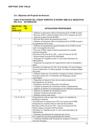 CEIP PUIG D’EN VALLS



    2.b.- Objectius del Projecte de direcció.

    LINIA D’ACTUACIÓ DE L’EQUIP DIRECTIU D’ACORD AMB ELS OBJECTIUS
    DEL PLA DE DIRECCIÓ.

   OBJECTIU       DEL
   PLA             DE                     ACTUACIONS PROPOSADES
   DIRECCIÓ
         1               - Elaborar un document sobre el tractament de les CCBB al centre.
                         - Revissar el PEC a partir de febrer en les CCP i reunions de cicle.
                         - Aprovar en juny revissió del PEC
           2             - Revissió dels criteris de promoció per cicles.
                         - Elaborar un document sobre el tractament de les CCBB al centre i
                         les aportacions de les àrees.
         3 i 13          - Elaborar una programació general basada en les CCBb d’acord
                         amb el monogràfic del centre.
                         - Revissar el RRI i afegir el permís general per les sortides
                         caminant pel poble.
                        - Presentar el Pla d’ús de les TIC i crear la Comissió de TIC.
                         - Desenvolupar el projecte Pla Plurilingüe.
                         - Participar en l’Agenda escolar 21 com a part del projcte de
                         Mediambient.
                         - Programar les propostes de l’equip directiu sobre el monogràfic i
                         altres
           4             Fomentar les tradicions de l’illa i de la localitat, l’ús de la llengua,
                         els jocs tradicionals, la cultura popular i la cultura ecològica pròpia
                         del centre.
          5i6            - Elaborar pautes per a les famílies: tècniques d’estudi, animació a
                         la lectura, pautes per a l’estimulació del llenguatge, pautes
                         específiques.
         7 i 17          - Organitzar el claustre d’inici de curs amb un material de
                         benvinguda per als mestres.
                         - Organitzar activitats extraescolars d’acolliment.
                         - Acceptar la proposta de consensuar l’horari complementari.
                         - implicar al claustre en la participació en les diferents comissions.
           8             - Elaborar el calendari de coordinació docent.
                         - Adequar l’espai de reunió dels cicles.
                         - Redactar acta de cada reunió.
     3, 8, 9, 10, 16    - Equip directiu amb un espai físic conjunt i un calendari de
                        coordinació setmanal.
                        - Acondicionar un espai per les CCP i les reunions de CCBB.
                        - Programar les reunions amb un ordre del dia establert.
                        -Presentar el Pla d’ús de les TIC i crear la Comissió de TIC.
                        - Desenvolupar el projecte PlaPlurilingüe.
                         Participar en l’Agenda escolar 21 com a part del projecte de
                         Mediambient.
                         - Presentar al professorat les propostes per al curs.
           11            Fer complir les activitats programades pel claustre.
           12            - Continuar treballant amb els projectes europeus Comenius i
                         Seccions Europees.
                                                                                                    10
 