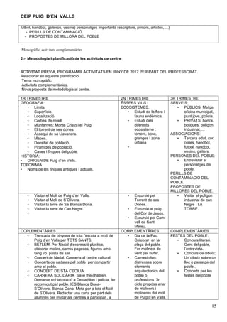 CEIP PUIG D’EN VALLS

futbol, handbol, gaiteros, vesins) personatges importants (escriptors, pintors, artistes, ...)
    - PERILLS DE CONTAMINACIÓ.
   - PROPOSTES DE MILLORA DEL POBLE


Monogràfic, activitats complementàries

2.- Metodologia i planificació de les activitats de centre:


ACTIVITAT PRÈVIA, PROGRAMAR ACTIVITATS EN JUNY DE 2012 PER PART DEL PROFESSORAT.
Relacionar en aquesta planificació:
Tema monogràfic.
Activitats complementàries.
Nova proposta de metodologia al centre.

1R TRIMESTRE                                                   2N TRIMESTRE                      3R TRIMESTRE
GEOGRAFIA:                                                     ÉSSERS VIUS I                     SERVEIS:
   • Límits.                                                   ECOSISTEMES.                         • PÚBLICS: Metge,
   • Superfície.                                                  • Estudi de la flora i                oficina municipal,
   • Localització.                                                    fauna endèmica.                   punt jove, policia.
   • Corbes de nivell.                                            • Estudi dels                     • PRIVATS: bancs,
   • Muntanyes: Monte Cristo i el Puig                                diferents                         botigues, polígon
   • El torrent de ses dones.                                         ecosisteme :                      industrial, ...
   • Assequi de sa Llavanera.                                         torrent, bosc,             ASSOCIACIONS:
   • Mapes.                                                           granges i zona                • Tercera edat, cor,
   • Densitat de població.                                            urbana                            colles, handbol,
   • Piràmides de població.                                       •                                     futbol, handbol,
   • Cases i finques del poble.                                                                         vesins, gaiters.
HISTÒRIA:                                                                                        PERSONES DEL POBLE:
• ORIGEN DE Puig d’en Valls.                                                                        • Entrevistar a
TOPONIMIA.                                                                                              personatges del
• Noms de les finques antigues i actuals.                                                               poble.
                                                                                                 PERILLS DE
                                                                                                 CONTAMINACIÓ DEL
                                                                                                 POBLE.
                                                                                                 PROPOSTES DE
                                                                                                 MILLORES DEL POBLE.
    •   Visitar el Molí de Puig d’en Valls.                        •Excursió pel                    • Visitar el polígon
    •   Visitar el Molí de S’Olivera.                               Torrent de ses                      industrial de can
    •   Visitar la torre de Sa Blanca Dona.                         Dones.                              Negre I LA
    •   Visitar la torre de Can Negre.                           • Excursió al puig                     TORRE.
    •                                                               del Cor de Jesús.
                                                                 • Excursió pel Camí
                                                                    vell de Sant
                                                                    Mateu.
COPLEMENTÀRIES                                                 COMPLEMENTÀRIES                   COMPLEMENTÀRIES
  • Trencada de pinyons de tota l’escola a molí de               • Dia de la Pau.                FESTES DEL POBLE:
     Puig d’en Valls per TOTS SANTS.                                Celebrar en la                  • Concurs literari.
  • BETLEM. Per Nadal d’expressió plàstica,                         plaça del poble.                   Gent del poble,
     elaborar molins, carros pagesos, figures amb                   Fer molinets de                    l’entrevista.
     fang i/o pasta de sal.                                         vent per bufar.                 • Concurs de dibuix:
  • Concert de Nadal. Concerts al centre cultural.               • Carnestoltes:                       Un dibuix sobre un
  • Concerts de nadales pel poble per compartir                     disfresses sobre                   lloc o paisatge del
     amb el poble.                                                  elements                           poble..
  • CONCERT DE STA CECILIA.                                         arquitectònics del              • Concerts per les
  • CARRERA SOLIDÀRIA. Save the children.                           poble o                            festes del poble
     Demanar col·laboració a Detcathlon i policia, fer              professions 3r
     recorregut pel poble. IES Blanca Dona-                         cicle proposa anar
     S’Olivera, Blanca Dona. Meta per a tots el Molí                de moliners i
     de S’Olivera. Redactar una carta per part dels                 molineres del moli
     alumnes per invitar als centres a participar , a               de Puig d’en Valls.

                                                                                                                         15
 