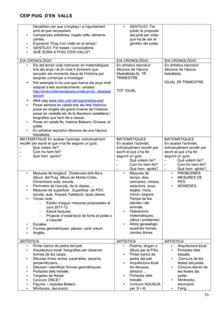 CEIP PUIG D’EN VALLS

          Decathlon per que s’impliqui i a l’ajuntament             •   GENTILICI. Fer
          amb el que necessitam.                                        públic la proposta
    • Campanyes solidàries: regals vells, aliments                      del jurat per votar
          càrites.                                                      que ha de ser el
    • Exposició “Puig d’en Valls en el temps”.                          gentilici del poble.
    • GENTILICI. Fer bases i convocatòria.
    • QUÈ SONA A PUIG D’EN VALLS?
               -
EIX CRONOLÒGIC                                                  EIX CRONOLÒGIC                  EIX CRONOLÒGIC
    • Els del tercer cicle marcaran en matemàtiques             En artística reproduir          En artística reproduir
          tots els anys i al 2n cicle li donarem que            dibuixos de l’època             dibuixos de l’època
          senyalin els moments claus de l’història per          trbeballada.AL 1R               treballada.
          després començar a investigar.                        TRIMESTRE
    • Per exemple hi ha una que marca els anys molt                                             IGUAL 2R TRIMESTRE.
          adaptat a lels aconteciments i artistes:
          http://antoniofernandezescuriola.jimdo..xtweeee       TOT IGUAL
          eecom
    • Altre pàg www.xtec.cat/-almagra/webquest/
    • Posar sempre en català tots els fets històrics,
          posar en anglés els grans invents de l’història,
          posar en castellà els de la literatura castellana i
          biografies que hem fet a classe.
    • Posar en català fts, història Balears i Eivissa, el
          poble.
    • En artística reproduir dibuixos de una l’època
          treballada.
MATEMÀTIQUE En acabar l’activitat, individualment               MATEMÀTIQUES                    MATEMÀTIQUES
recollir per escrit el que s’ha fet seguint un guió.            En acabar l’activitat,          En acabar l’activitat,
-         Què voliem fer?                                       individualment recollir per     individualment recollir per
-         Com ho hem fet?                                       escrit el que s’ha fet          escrit el que s’ha fet
-         Qué hem aprés?.                                       seguint un guió.                seguint un guió.
                                                                -        Què voliem fer?        -        Què voliem fer?
                                                                -        Com ho hem fet?        -        Com ho hem fet?
                                                                -        Qué hem aprés?.        -        Qué hem aprés?.
    •   Mesures de longitud. Distàncies dels llocs.                  • Mesures de                    • PROBLEMES.
        Altura del Puig. Altura de Monte Cristo.                          temps: dies,               • MESURES DE
        Dimensions aula, escola.                                          setmanes, mesos,                PES.
    •   Perímetre de l’escola, de la classe, ...                          estacions, anys,           • MONEDES.
    •   Mesures de superficie . Superficie de PDV,                        segles. Hora,
        escola, aula, finques, habitació, taula classe.                   minut i segons.
    •   Tercer cicle:                                                     Temps de les
            - Estalvi d’aigua: mesures proposades al                      plantes i els
                curs 2011-12.                                             animals.
            - Estudi factures.                                       • Operacions
            - Projecte d’instal·lació de fonts al poble o                 matemàtiques:
                a l’escola                                                càlcul i problemes.
    •   Escales.                                                     • Arbre genealògic:
    •   Formes geomètriques: planes i amb volum.                          quadrats homes,
    •   Anglés.                                                           cercles dones

ARTÍSTICA                                                       ARTÍSTICA                       ARTÍSTICA
   • Pintar bancs de pedra del pati.                               • Poema, slogan o               • Arquitectura local.
   • Arquitectura local: fotografies per observar                     dibuix per la PAU.           • Portades dels
      formes de les cases.                                         • Pintar bancs de                  treballs.
   • Dibuixar línies rectes: paral·leles, secants,                    pedra del pati.              • .Concurs de les
      perpendiculars, ...                                          • Arquitectura local:              festes del poble.
   • Dibuixar i identificar formes geomètriques.                      fer dibuixos                 • Concurs literari de
   • Portades dels treballs.                                          artístics ...                   les festes del
   • Targetes de Nadal.                                            • Portades dels                    poble.
   • Concurs ONCE?                                                    treballs.                    • Minibooks,
   • Figures i objectes Betlem.                                    • Concurs AQUALIA                  decoració.
   • Minibooks, decoració.                                            per 3r i 4t.                 • Fang.
                                                                                                                         16
 