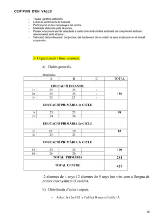 CEIP PUIG D’EN VALLS

       -   Taules i gràfics elaborats.
       -   Llibre de sentiments de l’escola.
       -   Participació en les campanyes del centre.
       -   Materials elaborats pels alumnes.
       -   Passar una prova escrita adaptada a cada cicle amb moltes activitats de comprensió lectora i
           relacionades amb el tema ..
       -   Valoració del professorat: del procés, del tractament de la unitat i la seua implicació en el treball
           cooperatiu.




           3- Organització i funcionament.

                   a) Dades generals.

                   Matrícula:
                        A                     B                    C                TOTAL

                          EDUCACIÓ INFANTIL
           1r            25          25                            -
           2n            24          24                            -                  146
           3r            23          25                            -

                   EDUCACIÓ PRIMÀRIA 1r CICLE

           1r            25                   25                                       98
           2n            24                   24

                   EDUCACIÓ PRIMÀRIA 2n CICLE

           3r            18                   19                                       83
           4t            23                   23

                   EDUCACIÓ PRIMÀRIA 3r CICLE

           5è            24             24                                            100
           6è            26             26
                               TOTAL PRIMÀRIA                                         281

                               TOTAL CENTRE                                           427

                   -2 alumnes de 4 anys i 2 alumnes de 5 anys han triat com a llengua de
                   primer ensenyament el castellà.

                   b) Distribució d’aules i espais.

                           -    Aules: 1r i 2n d’EI a l’edifici B anex a l’edifici A.



                                                                                                                   18
 