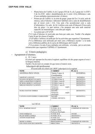CEIP PUIG D’EN VALLS

                       -    Planta baixa de l’edifici A els 2 grups d’EI de 3r, els 2 grups de 1r d’EP i
                            2 de 2n d’EP, taller ( desdoblaments de 1r cicle i EA), biblioteca i sala
                            d’usos múltiples (psicomotricitat i d’altres).
                        - Primer pis de l’edifici A: la resta de grups: grups del 2n i 3r cicle, aula de
                            música, aula d’idiomes i laboratori habilitat com a aula de desdoblament
                            per al tercer cicle i EA. Una aula s’ha acondicionat com a aula
                            d’informàtica. Un aula de 6è s’utilitza com aula d’Educació Física pels
                            dies de pluja i la part teòrica, s’ha preparat una aula amb material
                            específic de matemàtiques i una altra per anglés.
                        - Les pistes per a EF d’EP.
                    (*) L’aula d’idiomes té reservada una hora per cada curs. També s’ha adaptat
                    l’aula 26 per fer classes d’anglès.
                     (*) El taller s’utilitza a la tarda per fer les activitats que organitza l’Ajuntament.
                    (*) La Biblioteca serà utilitzada pel matí com a biblioteca escolar i a la tarda
                    com a biblioteca pública de la xarxa de biblioteques del Consell.
                    (*) Les pistes i la sala d’usos múltiples són utilitzats, a la tarda, per es activitats
                extraescolars que organitza l’APIMA o l’Ajuntament.

              c) Criteris pedagògics:
  - Agrupament d’alumnes.
                • EI 3 anys:
                El criteri per agrupar-los ha estat el següent: equilibrar els dos grups segons el sexe i
                la llengua materna.
                També s’ha de tenir en compte els que tenen el mateix nom.
                Adscripció del professorat.
                    D’acord amb els criteris del ROF l¡adscripció és la següent
         NOM                                  CÀRREC                    PLAÇA
         ANTÒNIA PIZÀ VIVES                   Tutora 3 anys A                 INTERINA
                                              Coordinadora
         ANGÈLICA AGUILÓ                            Tutora 3 anys B                     INTERINA
         SUSANA Mª BENET GUASCH                     TUTORA 4 anys A                    DEFINITIVA
         ADELA MARTÍNEZ CLIMENT                     TUTORA 4 anys B                    DEFINITIVA
         Mª ROSA MOREY CASTELLÓ                     TUTORA 5 anys A                    DEFINITIVA
         MIRIAM MERINO FAJARNÉS                     TUTORA 5 anys B                    DEFINITIVA
                                                    Professora      anglès
                                                    plurilingüe
         NURIA SANTOS TORRES                        REFORÇ                             DEFINITIVA
                                                    Professora      anglés
                                                    plurilingüe
         CATIANA SANTANDREU GARRANDÉS               REFORÇ                             DEFINITIVA
                                                    COORD-. REVISTA


                        1er CICLE
         NOM                                       CÀRREC                       PLAÇA
         EVA SEMPERE SEGUÍ                         TUTORA 1R A                  COMISSIÓ DE SERVEIS
                                                   COORD CICLE
                                                   Professora Plurilingüe
         TONI ENRÍQUEZ                             TUTOR 1R B                   INTERÍ
         PILAR SERRA GÓMEZ                         TUTORA 2N A                  DEFINITIVA
         ANTONI MARÍ MARÍ                          TUTOR 2n B                   DEFINITIU
                                                   COORD AMBIENTAL
         MONICA SERRA                              PROFESSORA EF                COMISSIÓ DE SERVEIS
         EDUVIGIS SÁNCHEZ MEROÑO                   DIRECTORA                    DEFNITIVA

                                                                                                        19
 