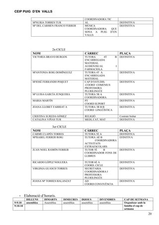 CEIP PUIG D’EN VALLS

                                                COORDINADORA TIC
              MªNURIA TORRES TUR                AL                    DEFINITIVA
              Mª DEL CARMEN FRANCO FERRER       MÚSICA                DEFINITIVA
                                                COORDINADORA    QUE
                                                SONA A PUIG D’EN
                                                VALLS




                           2n CICLE
              NOM                               CÀRREC                PLAÇA
              VICTORIA BRAVO BURGOS             TUTORA       4T   B   DEFINITIVA
                                                ENCARREGADA
                                                MATERIAL
                                                AUDIOVISUAL       I
                                                FARMACIOLA
              MªANTONIA ROIG DOMÍNGUEZ          TUTORA 4T A.          DEFINITIVA
                                                ENCARREGADA
                                                MATERIAL
              MªJOSÉ FERRANDO POQUET            CAP D’ESTUDIS.        DEFINITIVA
                                                -COORD COMENIUS
                                                PROFESSORA
                                                PLURILINGÜE
              Mª LUISA GARCÍA JUNQUERA          TUTORA 3R A           DEFINITIVA
                                                COORDINADORA
              MARIA MARTÍN                      PT                    DEFINITIVA
                                                COORD SUPORT
              JOANA LLOBET FARRE4T A            TUTORA 3R B B         DEFINITIVA
                                                COORD LINGÜÍSTICA

              CRISTINA SUREDA GÓMEZ             RELIGIÓ               Contrate bisbat
              CATALINA VIÑAS TUR                MEDI, CAT, MAT        DEFINITIVA

                           3er CICLE
              NOM                               CÀRREC                PLAÇA
              CARME CLAPÉS TORRES               TUTORA 5È A           DEFINITIVA
              MªISABEL FERRER ROIG              TUTORA .6È B          EFINITIVA
                                                       COORDINADORA
                                                ACTIVITATS
                                                EXTRAESCOLARS
              JUAN NOEL RAMÓN FERRER            TUTOR 5È     B        DEFINITIVA
                                                COORDINADOR FONS DE
                                                LLIBRES

              RICARDO LÓPEZ NOGUERA             TUTOR 6È A            DEFINITIVA
                                                COORD. CICLE
              VIRGINIA GUASCH TORRES            SECRETARIA            DEFINITIVA
                                                COORDINADORA I
                                                PROFESSORA
                                                PLURILINGÜE
              JOANA Mª TORRES BALANZAT          AD                    DEFINITIVA
                                                COORD CONVIVÈNCIA



    - Elaboració d’horaris.
          DILLUNS     DIMARTS     DIMECRES    DIJOUS      DIVENDRES       CAP DE SETMANA
9-9:10    assemblea   Assemblea   assemblea   assemblea   assemblea       Organitzar amb la
9:10-10                                                                   família el cap de
                                                                          setmana
                                                                                              20
 