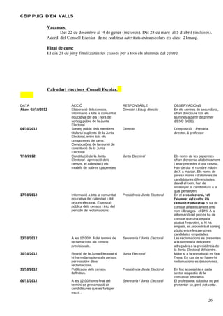 CEIP PUIG D’EN VALLS

               Vacances:
                     Del 22 de desembre al 4 de gener (inclosos). Del 28 de març al 5 d’abril (inclosos).
               Acord del Consell Escolar de no realitzar activitats extraescolars els dies: 21març.

               Final de curs:
               El dia 21 de juny finalitzaran les classes per a tots els alumnes del centre.




               Calendari eleccions Consell Escolar.


DATA                         ACCIÓ                              RESPONSABLE                    OBSERVACIONS
Abans 03/10/2012             Elaboració dels censos.            Direcció / Equip directiu      En els centres de secundària,
                             Informació a tota la comunitat                                    s'han d'incloure tots els
                             educativa del dia i hora del                                      alumnes a partir de primer
                             sorteig públic de la Junta                                        d'ESO (LOE).
                             Electoral
04/10/2012                   Sorteig públic dels membres        Direcció                       Composició: - Primària:
                             titulars i suplents de la Junta                                   director, 1 professor
                             Electoral, entre tots els
                             components del cens.
                             Convocatòria de la reunió de
                             constitució de la Junta
                             Electoral.
9/10/2012                    Constitució de la Junta            Junta Electoral                Els noms de les paperetes
                             Electoral i aprovació dels                                        s'han d'ordenar alfabèticament
                             censos, el calendari i els                                        i anar precedits d'una casella.
                             models de sobres i paperetes                                      Han de dur el nombre màxim
                                                                                               de X a marcar. Els noms de
                                                                                               pares i mares i d'alumnes de
                                                                                               candidatures diferenciades,
                                                                                               davall el nom, han de
                                                                                               ressenyar la candidatura a la
                                                                                               qual pertanyen.
17/10/2012                   Informació a tota la comunitat     Presidència Junta Electoral    En el cens electoral, tot
                             educativa del calendari i del                                     l'alumnat del centre i la
                             procés electoral. Exposició                                       comunitat educativa hi ha de
                             pública dels censos i inici del                                   constar alfabèticament amb
                             període de reclamacions.                                          nom i llinatges i el DNI. A la
                                                                                               informació del procés ha de
                                                                                               constar que una vegada
                                                                                               acabat l'escrutini, si hi ha
                                                                                               empats, es procedirà al sorteig
                                                                                               públic entre les persones
                                                                                               candidates empatades.
23/10/2012                   A les 12.00 h. fi del termini de   Secretaria / Junta Electoral   Les reclamacions es presenten
                             reclamacions als censos                                           a la secretaria del centre
                             provisionals.                                                     adreçades a la presidència de
                                                                                               la Junta Electoral del centre.
30/10/2012                   Reunió de la Junta Electoral si    Junta Electoral                Millor si a la constitució es fixa
                             hi ha reclamacions als censos                                     l'hora. En cas de no haver-hi
                             per resoldre dites                                                reclamacions es desconvoca.
                             reclamacions.
31/10/2012                   Publicació dels censos             Presidència Junta Electoral    En lloc accessible a cada
                             definitius.                                                       sector respectiu de la
                                                                                               comunitat educativa.
06/11/2012                   A les 12.00 hores final del        Secretaria / Junta Electoral   El professorat substitut no pot
                             termini de presentació de                                         presentar-se, però pot votar.
                             candidatures que es farà per
                             escrit .

                                                                                                                       26
 