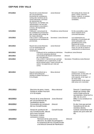CEIP PUIG D’EN VALLS


07/11/2012        Reunió de la Junta Electoral        Junta Electoral                    Del sorteig de les meses de
                  per a la proclamació                                                   pares i mares i alumnes,
                  provisional de candidatures,                                           titulars i suplents, en queden
                  sorteig dels membres de les                                            excloses les persones
                  meses electorals i sol·licitud                                         candidates.
                  de representant de
                  l'Ajuntament, de l'APIMA més
                  representativa, de l'AA més
                  representativa a secundària i,
                  si escau, del representat
                  empresarial.
13/11/2012        Publicació i comunicació de         Presidència Junta Electoral        En lloc accessible a cada
                  les candidatures provisionals i                                        sector respectiu de la
                  dels resultats dels sorteigs de                                        comunitat educativa.
                  les meses electorals.
15/11/2012        A les 12.00 h. fi del termini de    Secretaria / Junta Electoral       Les reclamacions es
                  reclamacions de candidatures                                           presenten a la secretaria del
                  provisionals.                                                          centre adreçades a la
                                                                                         presidència de la Junta
                                                                                         Electoral del centre.
20/11/2012        Reunió de la Junta Electoral,        Junta Electoral                   Millor si a la constitució es fixa
                  si hi ha reclamacions als                                              l'hora. En cas de no haver-hi
                  censos, per resoldre les                                               reclamacions es desconvoca.
                  reclamacions.
20/11/2012                    Publicació de les candidatures definitives      Presidència Junta Electoral
                              i inici de la campanya electoral.
20/11/2012                    Convocatòria del claustre extraordinari         Direcció
                              per a les eleccions.
22/11/2012                    A les 12.00 h. fi del termini per sol·licitar   Secretaria / Presidència Junta Electoral
                              l'acreditació com a supervisor/a. Fi del
                              termini perquè pares i mares sol·licitin els
                              sobres i les paperetes per votar per
                              correu.



28/11/2012        Claustre extraordinari per a        Mesa electoral                     Direcció i 2 mestres o
                  l'elecció del professorat.                                             professors/es: el més antic i el
                  Sorteig en acabar l'escrutini si                                       més recent en el centre i,
                  hi ha empats.                                                          entre aquests, el de major i el
                                                                                         de menor edat,
                                                                                         respectivament. El de menor
                                                                                         edat actua com a secretari.




29/11/2012         Eleccions de pares i mares.          Mesa electoral                      Direcció i 2 pares/mares
                   Sorteig en acabar l'escrutini                                            elegits per sorteig. El/la
                   si hi ha empats.                                                         menor d'edat actua de
                                                                                            secretari/ària. Horari de 8 a
                                                                                            10h i de 13 a 15 h
05/12/2012         Reunió de la Junta Electoral         Junta Electoral                     Millor si a la constitució es
                   per a la proclamació de                                                  fixa l'hora.
                   candidats/es electes.
05/12/2012         Convocatòria de constitució          Direcció                            En dia i hora que permeti
                   del nou Consell Escolar.                                                 l'assistència de tots els
                                                                                            membres electes.
11/12/2012         Sessió de constitució del     Consell Escolar                            Caràcter extraordinari amb
                   nou Consell Escolar, elecció                                             aquest únic punt ordre del
                   de la nova Comissió                                                      dia.
                   Permanent i d'altres
                   comissions si escau.
20/12/2012                   Remissió de les actes de les                       Direcció
                             eleccions, les dades de participació i
                             la composició del nou Consell Escolar
                             a la Direcció General de Planificació i
                                                                                                                     27
 