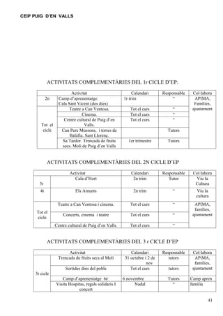 CEIP PUIG D’EN VALLS




             ACTIVITATS COMPLEMENTÀRIES DEL 1r CICLE D’EP:

                           Activitat                         Calendari       Responsable    Col·labora
             2n     Camp d’aprenentatge.                1r trim                   “          APIMA,
                    Cala Sant Vicent (dos dies)                                              Famílies,
                          Teatre a Can Ventosa.             Tot el curs           “         ajuntament
                                 Cinema.                    Tot el curs           “
                       Centre cultural de Puig d’en         Tot el curs           “
        Tot el                    Valls.
         cicle       Can Pere Mussons, i torres de                             Tutors
                          Balàfia. Sant Llorenç.
                      Sa Tardor. Trencada de fruits        1er trimestre       Tutors
                      secs. Molí de Puig d’en Valls


             ACTIVITATS COMPLEMENTÀRIES DEL 2N CICLE D’EP

                          Activitat                         Calendari        Responsable    Col·labora
                            Cala d’Hort                      2n trim            Tutor        Viu la
       3r                                                                                    Cultura
        4t                   Els Amunts                      2n trim              “          Viu la
                                                                                             cultura
                   Teatre a Can Ventosa i cinema.           Tot el curs           “          APIMA,
                                                                                             famílies,
      Tot el
                      Concerts, cinema i teatre             Tot el curs           “         ajuntament
      cicle
                  Centre cultural de Puig d’en Valls.       Tot el curs           “


             ACTIVITATS COMPLEMENTÀRIES DEL 3 r CICLE D’EP

                         Activitat                          Calendari        Responsable    Col·labora
                   Trencada de fruits secs al Molí       31 octubre i 2 de      tutors       APiMA,
                                                                     nov                     famílies,
                       Sortides dins del poble              Tot el curs         tutors      ajuntament
     3r cicle
                     Camp d’aprenentatge 6è             6 novembre             Tutors      Camp apren
                  Visita Hospitas, regals solidaris I         Nadal              “         família
                              concert

                                                                                                   41
 