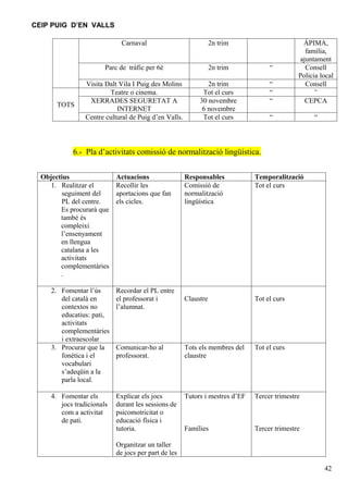 CEIP PUIG D’EN VALLS

                              Carnaval                            2n trim                      ÁPIMA,
                                                                                                família,
                                                                                              ajuntament
                        Parc de tràfic per 6è                     2n trim           “           Consell
                                                                                              Policia local
                 Visita Dalt Vila I Puig des Molins            2n trim              “           Consell
                         Teatre o cinema.                    Tot el curs            “               “
                  XERRADES SEGURETAT A                      30 novembre             “             CEPCA
       TOTS
                            INTERNET                         6 novembre
                 Centre cultural de Puig d’en Valls.         Tot el curs            “               “



            6.- Pla d’activitats comissió de normalització lingüística.


  Objectius                 Actuacions                 Responsables            Temporalització
     1. Realitzar el        Recollir les               Comissió de             Tot el curs
        seguiment del       aportacions que fan        normalització
        PL del centre.      els cicles.                lingüística
        Es procurarà que
        també és
        compleixi
        l’ensenyament
        en llengua
        catalana a les
        activitats
        complementàries
        .

     2. Fomentar l’ús       Recordar el PL entre
        del català en       el professorat i           Claustre                Tot el curs
        contextos no        l’alumnat.
        educatius: pati,
        activitats
        complementàries
        i extraescolar
     3. Procurar que la     Comunicar-ho al            Tots els membres del    Tot el curs
        fonètica i el       professorat.               claustre
        vocabulari
        s’adeqüin a la
        parla local.

     4. Fomentar els        Explicar els jocs          Tutors i mestres d’EF   Tercer trimestre
        jocs tradicionals   durant les sessions de
        com a activitat     psicomotricitat o
        de pati.            educació física i
                            tutoria.                   Famílies                Tercer trimestre

                            Organitzar un taller
                            de jocs per part de les

                                                                                                        42
 