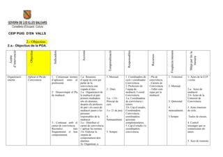 CEIP PUIG D’EN VALLS

                 2.- Objectius .
2.a.- Objectius de la PGA.




                                                                Accions
                   Objectius




                                       Indicadors




                                                                                                            Responsables




                                                                                                                                                  Freqüècia mesura
 d’intervenció




                                                                                         Temporalització




                                                                                                                                                                      Mitjà per fer la
                                                                                                                                   Recursos
    Àmbit




                                                                                                                                                                          mesura
Organització      Aplicar el Pla de   1. Consensuar normes     1.a- Reunions            1. Mensual.        1. Coordinadors de     - Pla de       1. Trimestral.      1- Actes de la CCP
interna           Convivència         d’aplicació entre el     d’equip de cicle per                        cicle i coordinador    convivència.                       i cicles.
                                      professorat.             parlar de la                                Convivència.           - Carnets de
                                                               convivència una                             2. Professors de       Convivència    2. Mensual.
                                                               vegada al mes..          2. Diari.          l’equip de             - Taller com                       2.a- Actes de
                                      2. Desenvolupar el Pla   2.a- Organització de                        mediació. I coord.     espai per la                       mediació.
                                      de mediació.             la mediació al pati:                        Convivència.           mediació.                          2.b- Actes de la
                                                               primers mediadors        3.a- i 3.b.-       3.a- Coordinadora                                         Comissió de
                                                               són els alumnes,         Principi de        de convivència i                      3. Quinzenal.       Convivència
                                                               després els profesors    curs.              tuitors.
                                                               de pati i els casos de                      3.b- Cap d’estudis,                   4.                  3. Actes reunions
                                                               mediació pasen a les     3.c- 21 de juny    Coordinadora                          mensualment.        de cicle..
                                                               persones                                    Convivència,
                                                               responsables de la       4.                 coordinadora                          5.Sempre            Taules de classes.
                                                               mediació.                Setmanalment.      activitats
                                      3. Continuar amb el      3.a – Distribuir el                         complementàries.                                          4. Control
                                      carnet de convivència.   carnet de convivència                       5. Cap d’estudis i/o                                      missatges que es
                                      Reconèixr          més   i aplicar les normes.                       coordinadora                                              comunicaran als
                                      freqüentment el bon      3.b- Elaborar la         5. Sempre          convivència.                                              tutors.
                                      comportament.            carpeta de
                                                               comportament dels
                                                               alumnes                                                                                               5. Aces de reunions
                                                               3c- Organitzar, a
 