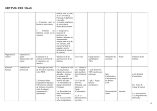 CEIP PUIG D’EN VALLS

                                                                final de curs, la Festa
                                                                de la Convivència.
                                                                Entregar els diplomes
                                                                a les aules.
                                    4. Continuar amb la         4- Instal·ar una bústia
                                    bústia de convivència.      de convivència
                                                                davant de secreetaria.

                                    5.-     Treballar     les   5.- Exigir en les
                                    habilitats socials en les   reunions de
                                    reunions                    professors, de
                                                                famílies i alumnes un
                                                                comportament
                                                                adequat amb un to de
                                                                veu correcte, amb
                                                                respecte al torn de
                                                                paraula i amb la
                                                                utilització de normes
                                                                de cortesia.
Organització   Optimitzar la
interna        gestió               Continuar en la             Introducció de les        Tot el curs       Equip directiu i     Ordinadors de   Anual      Valoració de les
               administrativa del   utilització del Gestib i    autoritzacions de les                       coordinadora         secretaria                 famílies.
               centre.              l’ampliació a les           famílies                                    TICS.
                                    famílies.

Recursos       Formació del         1. Participar en cursos     1. a. Realització d’un    1.a – Durant el
humans         professorat          de formació específica      curs de pissarres         curs. Impartit    1.a i b- Comissió
                                    sobre TICS.                 digitals al centre per    pels membres      TICS i professorat
                                                                aprendre a utilitzar      de la Comissió    interessat.          Sala                       1.ai b- Control
                                                                les pissares del          TIC.                                   d’informàtica              d’assistència.
                                                                centre, empressa que                                             Curriculum de
                                    2. Formació sobre           instal·la les aules.      1.b- Curs del     2.a,b,c- Equip       les Balears
                                    competències bàsiques.      1.b. Microtallers de      CEP 8 h.          directiu i           d’EP.
                                    Sol·licitar un seminari     goolge i tractament       Setmanal, cada    coordinadors.                                   2.b- Actes de
                                    de formació en centres      d’imatges.                dimecres a                                                        l’equip de suport.
                                    sobre Avaluació                                       l’aula
                                    competencial i              2.a- Recopilació de       d’informàtica.                         Documents del   Mensual.
                                    instruments.                nous curriculums i                                               centre.                    2.c- Actes de cicle.
                                                                estudi                    2.a, b, c.-                                                       2.d- Programacions
                                                                2.b- Assessorament        Quinzenalment                                                     elaborades.
                                                                sobre competències        en cicles.
                                                                                                                                                                                   6
 