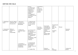 CEIP PUIG D’EN VALLS

                                                                 bàsiques.                Setmanalment
                                                                 2.c- Formació del        entre
                                                                 professorat sobre        coordinadors
                                                                 programació i            de cicles, cap
                                                                 avaluació de les         d’estudis i
                                                                 competències             directora.
                                                                 bàsiques.
                                                                 2.d- Programar el        .
                                                                 monogràfic del centre
                                                                 com a unitat
                                                                 didàctica.



1. Organització   Revissar i adequar   1. Revissar i             1.- Elaboració dels
interna.          el PEC/PCC/ Pla      actualitzar els           documents i passar
                  d’ús d eles TIC.                               als cicles pel seu
                                       documents.                                                                               Documents del
                                                                 estudi.
                                                                                                           Cap d’estudis,       centre:
                                                                                          Tot el curs      coordinadors de      PEC, PL,        Mensual
                                                                                          amb reunions     cicle i professors   PCC,.
2. Ensenyament    Millorar el                                                             mensuals.        membres de la                                  Documents
/aprenentatge     rendiment i el       2. Aplicar nous           2.a- Concrecció del                       comissió                                       elaborats.
                                       currículums segons        PCC per àrees.                                                 Normativa
                  procés                                                                                   d’elaboració del     vigent.
                  d’aprenentatge       LOE.                      2.b- Elaboració de la                     PEC.
                                                                 programació                               Equip de suport.
                                                                 didàctica per nivells.                    Membres CCP.
                                                                 2.c.- Desdoblar les
                                                                 àrees de
                                                                 matemàtiques i català
                                                                 per millorar el
                                                                 rendiment.


                                                                 3.a-Seguiment del
                                       3. Consolidar la          desenvolupament
                                       participació del centre   dels projectes
                                       en programes              europeus a traves de
                                       internacionals.           la CCP.
                                                                                                           Professors,          Pla                       Avaluació del
                                                                 4.- Complir el Pla                        membres CCP,                                   projecte
                                                                                                                                Plurilingüe.
                                                                                                                                                                          7
 