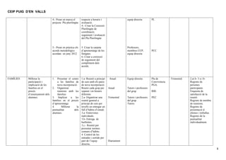 CEIP PUIG D’EN VALLS

                                4.- Posar en marxa el       respecte a horaris i                   equip directiu        PL
                                projecte Pla plurilingüe    avaluació.
                                                            4.- Crear la Comissió
                                                            Plurilingüe de
                                                            coordinació,
                                                            seguiment i avaluació
                                                            del Pla Plurilingüe


                                5.- Posar en pràctica els   5. Crear la carpeta                    Professors,
                                acords metodològics         d’aprenentatge de les                  membres CCP,          PCC
                                acordats en juny 2012       llengües.                              equip directiu
                                                            6- Crear a comissió
                                                            de seguiment del
                                                            compliment dels
                                                            acords.



FAMÍLIES   Millorar la          1.  Presentar el centre     1.a- Reunió a principi     Anual       Equip directiu        Pla de         Trimestral   2.ai b- 3 a i b-
           participació i           a les famílies de       de curs amb els pares                                        Convivència.                Registre de
           implicació de les        nova incorporació.      de nova incorporació.                                        PGA.                        persones
           famílies en el       2. Organitzar               Reunir cada grup per      Anual        Tutors i professors                               participants.
           procés                   reunions amb les        separat i en horaris                   del grup              RRI.                        Enquesta de
           d’ensenyament dels       families                diferents                                                                                satisfacció de la
           alumnes.             3. Implicar a les           2.a- Organitzar una       Trimestral   Tutors i professors   PEC                         reunió.
                                famílies en el procés       reunió general a                       del grup.                                         Registre de nombre
                                d’aprenentatge.             principi de curs per                   Tutors                                            de reunions.
                                4.      Millorar     la     nivells on entregar un                                                                   Registre de
                                puntualitat        dels     full d’hàbits d’estudi.                                                                  presentació d
                                alumnes.                    3.a- Entrevistes                                                                         efeines i treballas.
                                                            individuals.                                                                             Registre de la
                                                            3.b- Entrega de                                                                          puntualitat
                                                            butlletins.                                                                              individualment.
                                                            3.c.- Reunió per
                                                            presentar normes
                                                            comuns d’hàbits.
                                                            4. Control de les
                                                            entrades i sortide per
                                                            part de l’equip           Diariament
                                                            directiu.
                                                                                                                                                                            8
 