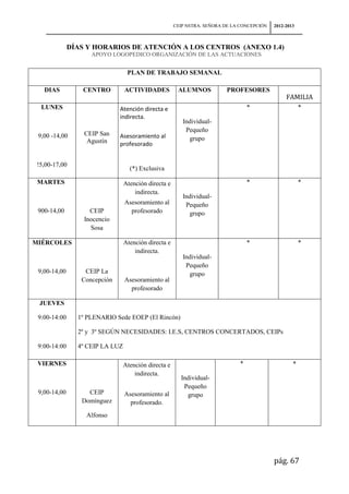 CEIP NSTRA. SEÑORA DE LA CONCEPCIÓN   2012-2013



              DÍAS Y HORARIOS DE ATENCIÓN A LOS CENTROS (ANEXO 1.4)
                    APOYO LOGOPEDICO ORGANIZACIÓN DE LAS ACTUACIONES


                                  PLAN DE TRABAJO SEMANAL

   DIAS           CENTRO         ACTIVIDADES           ALUMNOS           PROFESORES
                                                                                                 FAMILIA
  LUNES                       Atención directa e                                  *                     *
                              indirecta.
                                                         Individual-
                                                          Pequeño
 9,00 -14,00      CEIP San    Asesoramiento al
                   Agustín                                 grupo
                              profesorado


 !5,00-17,00
                                   (*) Exclusiva

 MARTES                          Atención directa e                               *                     *
                                     indirecta.
                                                         Individual-
                                 Asesoramiento al         Pequeño
 900-14,00          CEIP           profesorado             grupo
                  Inocencio
                    Sosa

MIÉRCOLES                        Atención directa e                               *                     *
                                     indirecta.
                                                         Individual-
                                                          Pequeño
 9,00-14,00       CEIP La                                  grupo
                 Concepción      Asesoramiento al
                                   profesorado

 JUEVES

 9:00-14:00     1º PLENARIO Sede EOEP (El Rincón)

                2º y 3º SEGÚN NECESIDADES: I.E.S, CENTROS CONCERTADOS, CEIPs

 9:00-14:00     4º CEIP LA LUZ

 VIERNES                         Atención directa e                           *                     *
                                     indirecta.
                                                        Individual-
                                                         Pequeño
 9,00-14,00        CEIP          Asesoramiento al         grupo
                 Domínguez         profesorado.
                  Alfonso




                                                                                            pág. 67
 