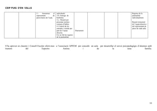 CEIP PUIG D’EN VALLS
5.Anomenar
el
representant
de
pares/mares de l’aula.

individuals.
3.b- Entrega de
butlletins.
3.c.- Reunió per
presentar normes
comuns d’hàbits.
4. Control de les
entrades i sortide per
part de l’equip
directiu.
Fer un full de registre
de la puntualitat.

Registre de la
puntualitat
individualment.
Reunió trimestral
de l’equip directiu i
del representant de
pares de cada aula.
Diariament

S’ha aprovat en claustre i Consell Escolar oferir-mos a l’associació APFEM per concedir un aula per desarrollar el servei psicopedagògic d’alumnes amb
trastorn
del
Espectro
Autista
i
de
la
seua
família.

10

 