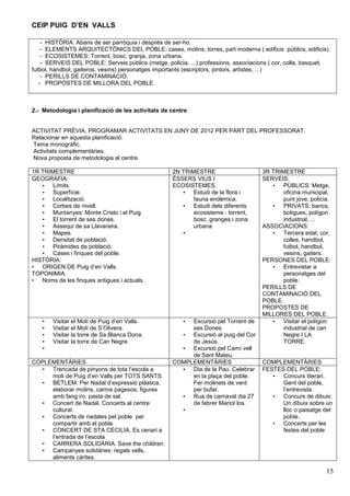 CEIP PUIG D’EN VALLS
- HISTÒRIA: Abans de ser parròquia i després de ser-ho.
- ELEMENTS ARQUITECTÒNICS DEL POBLE: cases, molins, torres, part moderna ( edificis públics, edificis).
- ECOSISTEMES: Torrent, bosc, granja, zona urbana.
- SERVEIS DEL POBLE: Serveis públics (metge, policia, ...) professions, associacions ( cor, colla, basquet,
futbol, handbol, gaiteros, vesins) personatges importants (escriptors, pintors, artistes, ...)
- PERILLS DE CONTAMINACIÓ.
- PROPOSTES DE MILLORA DEL POBLE

2.- Metodologia i planificació de les activitats de centre:

ACTIVITAT PRÈVIA, PROGRAMAR ACTIVITATS EN JUNY DE 2012 PER PART DEL PROFESSORAT.
Relacionar en aquesta planificació:
Tema monogràfic.
Activitats complementàries.
Nova proposta de metodologia al centre.
1R TRIMESTRE
GEOGRAFIA:
• Límits.
• Superfície.
• Localització.
• Corbes de nivell.
• Muntanyes: Monte Cristo i el Puig
• El torrent de ses dones.
• Assequi de sa Llavanera.
• Mapes.
• Densitat de població.
• Piràmides de població.
• Cases i finques del poble.
HISTÒRIA:
• ORIGEN DE Puig d’en Valls.
TOPONIMIA.
• Noms de les finques antigues i actuals.

•
•
•
•
•

Visitar el Molí de Puig d’en Valls.
Visitar el Molí de S’Olivera.
Visitar la torre de Sa Blanca Dona.
Visitar la torre de Can Negre.

COPLEMENTÀRIES
• Trencada de pinyons de tota l’escola a
molí de Puig d’en Valls per TOTS SANTS.
• BETLEM. Per Nadal d’expressió plàstica,
elaborar molins, carros pagesos, figures
amb fang i/o pasta de sal.
• Concert de Nadal. Concerts al centre
cultural.
• Concerts de nadales pel poble per
compartir amb el poble.
• CONCERT DE STA CECILIA. Es cenari a
l’entrada de l’escola
• CARRERA SOLIDÀRIA. Save the children.
• Campanyes solidàries: regals vells,
aliments càrites.

2N TRIMESTRE
ÉSSERS VIUS I
ECOSISTEMES.
• Estudi de la flora i
fauna endèmica.
• Estudi dels diferents
ecosisteme : torrent,
bosc, granges i zona
urbana
•

•

Excursió pel Torrent de
ses Dones.
• Excursió al puig del Cor
de Jesús.
• Excursió pel Camí vell
de Sant Mateu.
COMPLEMENTÀRIES
• Dia de la Pau. Celebrar
en la plaça del poble.
Fer molinets de vent
per bufar.
• Rua de carnaval dia 27
de febrer Mariol·los.
•

3R TRIMESTRE
SERVEIS:
• PÚBLICS: Metge,
oficina municipal,
punt jove, policia.
• PRIVATS: bancs,
botigues, polígon
industrial, ...
ASSOCIACIONS:
• Tercera edat, cor,
colles, handbol,
futbol, handbol,
vesins, gaiters.
PERSONES DEL POBLE:
• Entrevistar a
personatges del
poble.
PERILLS DE
CONTAMINACIÓ DEL
POBLE.
PROPOSTES DE
MILLORES DEL POBLE.
• Visitar el polígon
industrial de can
Negre I LA
TORRE.

COMPLEMENTÀRIES
FESTES DEL POBLE:
• Concurs literari.
Gent del poble,
l’entrevista.
• Concurs de dibuix:
Un dibuix sobre un
lloc o paisatge del
poble..
• Concerts per les
festes del poble

15

 