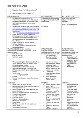 CEIP PUIG D’EN VALLS
•
•
•

Exposició “Puig d’en Valls en el temps”.

QUÈ SONA A PUIG D’EN VALLS?
EIX CRONOLÒGIC
• Els del tercer cicle marcaran en
matemàtiques tots els anys i al 2n cicle li
donarem que senyalin els moments claus
de l’història per després començar a
investigar.
• Per exemple hi ha una que marca els anys
molt adaptat a lels aconteciments i artistes:
http://antoniofernandezescuriola.jimdo..xtw
eeeeeecom
• Altre pàg www.xtec.cat/-almagra/webquest/
• Posar sempre en català tots els fets
històrics, posar en anglés els grans invents
de l’història, posar en castellà els de la
literatura castellana i biografies que hem
fet a classe.
• Posar en català fts, història Balears i
Eivissa, el poble.
• En artística reproduir dibuixos de una
l’època treballada.
MATEMÀTIQUE En acabar l’activitat,
individualment recollir per escrit el que s’ha fet
seguint un guió.
Què voliem fer?
Com ho hem fet?
Qué hem aprés?.
•
•
•
•
•
•
•

Mesures de longitud. Distàncies dels llocs.
Altura del Puig. Altura de Monte Cristo.
Dimensions aula, escola.
Perímetre de l’escola, de la classe, ...
Mesures de superficie . Superficie de
PDV, escola, aula, finques, habitació, taula
classe.
Tercer cicle:
- Congrés de RRR.
Escales.
Formes geomètriques: planes i amb volum.
Anglés.

ARTÍSTICA
• Pintar bancs de pedra del pati.
• Arquitectura local: fotografies per observar
formes de les cases.
• Dibuixar línies rectes: paral·leles, secants,
perpendiculars, ...
• Dibuixar i identificar formes geomètriques.
• Portades dels treballs.
• Targetes de Nadal.
• Concurs ONCE?
• Figures i objectes Betlem.
• Minibooks, decoració.
• Pasta de sal
• Plastilina reproduir els molins o torres.
• Dibuix lliure.
• Dibuixos eix cronològic

EIX CRONOLÒGIC
En artística reproduir dibuixos
de l’època trbeballada.AL 1R
TRIMESTRE

EIX CRONOLÒGIC
En artística reproduir
dibuixos de l’època
treballada.
IGUAL 2R TRIMESTRE.

TOT IGUAL

MATEMÀTIQUES
En acabar l’activitat,
individualment recollir per escrit
el que s’ha fet seguint un guió.
Què voliem fer?
Com ho hem fet?
Qué hem aprés?.
•

•
•

Mesures de temps:
dies, setmanes, mesos,
estacions, anys,
segles. Hora, minut i
segons. Temps de les
plantes i els animals.
Operacions
matemàtiques: càlcul i
problemes.
Arbre genealògic:
quadrats homes,
cercles dones

ARTÍSTICA
• Poema, slogan o dibuix
per la PAU.
• Pintar bancs de pedra
del pati.
• Arquitectura local: fer
dibuixos artístics ...
• Portades dels treballs.
• Concurs AQUALIA per
3r i 4t.
• Concurs PARLAMENT
per 6è.
• Concurs del bosc per
5è.
• Minibooks, decoració.
• Fang.
• Plastilina reproduir

MATEMÀTIQUES
En acabar l’activitat,
individualment recollir per
escrit el que s’ha fet
seguint un guió.
Què voliem fer?
Com ho hem fet?
Qué hem aprés?.
• PROBLEMES.
• MESURES DE
PES.
• MONEDES.

ARTÍSTICA
• Arquitectura local.
• Portades dels
treballs.
• .Concurs de les
festes del poble.
• Concurs literari de
les festes del
poble.
• Minibooks,
decoració.
• Fang.
• Plastilina reproduir
edificis o cases
que les agradaria
contruir.
• Dibuix lliure.

16

 
