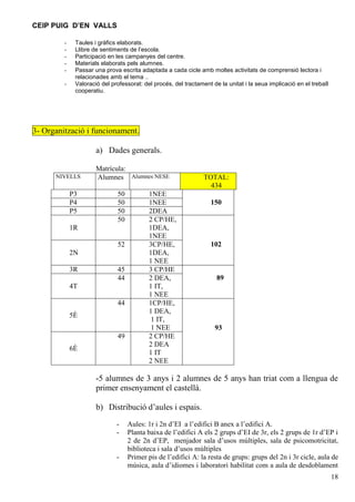 CEIP PUIG D’EN VALLS
-

Taules i gràfics elaborats.
Llibre de sentiments de l’escola.
Participació en les campanyes del centre.
Materials elaborats pels alumnes.
Passar una prova escrita adaptada a cada cicle amb moltes activitats de comprensió lectora i
relacionades amb el tema ..
Valoració del professorat: del procés, del tractament de la unitat i la seua implicació en el treball
cooperatiu.

3- Organització i funcionament.
a) Dades generals.
NIVELLS

P3
P4
P5

Matrícula:
Alumnes Alumnes NESE
50
50
50
50

1R
52
2N
3R

45
44

4T
44
5È
49
6È

1NEE
1NEE
2DEA
2 CP/HE,
1DEA,
1NEE
3CP/HE,
1DEA,
1 NEE
3 CP/HE
2 DEA,
1 IT,
1 NEE
1CP/HE,
1 DEA,
1 IT,
1 NEE
2 CP/HE
2 DEA
1 IT
2 NEE

TOTAL:
434
150

102

89

93

-5 alumnes de 3 anys i 2 alumnes de 5 anys han triat com a llengua de
primer ensenyament el castellà.
b) Distribució d’aules i espais.
-

-

Aules: 1r i 2n d’EI a l’edifici B anex a l’edifici A.
Planta baixa de l’edifici A els 2 grups d’EI de 3r, els 2 grups de 1r d’EP i
2 de 2n d’EP, menjador sala d’usos múltiples, sala de psicomotricitat,
biblioteca i sala d’usos múltiples
Primer pis de l’edifici A: la resta de grups: grups del 2n i 3r cicle, aula de
música, aula d’idiomes i laboratori habilitat com a aula de desdoblament
18

 