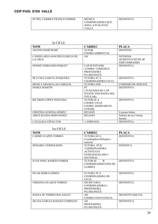 CEIP PUIG D’EN VALLS
Mª DEL CARMEN FRANCO FERRER

MÚSICA
COORDINADORA QUÈ
SONA A PUIG D’EN
VALLS

DEFINITIVA

NOM

CÀRREC

PLAÇA

ANTONI MARÍ MARÍ

TUTOR
COORD AMBIENTAL
AN

DEFINITIU

2n CICLE

CANDELARIA SANCHEZ GARCIA DE
LA CRUZ

INTERINA
(SUBSTITUCIÓ DE Mª
JOSÉ FERRANDO
DEFINITIVA

CRISTINA SUREDA GÓMEZ
ARITZ RUEDA HERNÁNDEZ

CAP D’ESTUDIS.
-COORD COMENIUS
PROFESSORA
PLURILINGÜE
TUTORA 4T A
COORDINADORA CICLE
TUTORA 4TB
PT
( FUNCIONS DE CAP
D’ESTIU PER BAIXA DEL
TITULAR)
TUTOR 6È A
COORD. CICLE
COORD SEMINARI EN
CENTRE
RELIGIÓ
RELIGIO

CATALINA VIÑAS TUR

½ JORNADA

Contrate bisbat
Subtitut de na Cristina
Sureda
DEFINITIVA

NOM

CÀRREC

PLAÇA

CARME CLAPÉS TORRES

TUTORA 6È A
Coordinadora bibliopati i
material
TUTORA .5È B
COORDINADORA
ACTIVITATS
EXTRAESCOLARS I
MATERIAL
TUTOR 6È
B
COORDINADOR FONS DE
LLIBRES

DEFINITIVA

TUTORA 5È A
COORDINADORA DE
CICLE
SECRETARIA
COORDINADORA I
PROFESSORA
PLURILINGÜE
AD
COORD CONVIVÈNCIA
AN
PROFESSORA
PLURILÍNGÚE

DEFINITIVA

MªJOSÉ FERRANDO POQUET

Mª LUISA GARCÍA JUNQUERA
IRENE CABANELLAS CABEZAS
MARIA MARTÍN

RICARDO LÓPEZ NOGUERA

DEFINITIVA
COMISSIÓ DE SERVEIS
DEFINITIVA

DEFINITIVA

3er CICLE

MªISABEL FERRER ROIG

JUAN NOEL RAMÓN FERRER

PILAR SERRA GÓMEZ

VIRGINIA GUASCH TORRES

JOANA Mª TORRES BALANZAT
SILVIA GARCIA-FOGEDA COMPANY

EFINITIVA

DEFINITIVA

DEFINITIVA

DEFINITIVASILVIA
DEFINITIVA

20

 