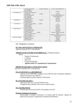 CEIP PUIG D’EN VALLS

ECOAMBIENTAL

COMISSIÓ TIC

SA REVISTA

CONVIVÈNCIA

FONS DE LLIBRES

Mª JOSÉ FERRANDO
COORD COMENIUS
EVA SEMPERE
SILVIA GARCIA
GUADALUPE MORCILLO
TONI MARÍ
COORD
Mª JOSÉ FERRANDO
EDU SÁNCHEZ
EVA SEMPERE
CARMEN CLAPES
EDU SÁNCHEZ
COORD
CARMEN FRANCO
MARIA MARTÍ
CATIANA SANTANDREU
COORD
MARIA MARTÍN
ROSA MOREY
ISABEL FERRER
EDU SÁNCHEZ
Mª JOSÉ FERRANDO
VIRGINIA GUASCH
JOANA TORRES
COORD
SUSANA VEGA BENITO
SUSANA BENET
IRENE CABANELLAS
EDU SÁNCHEZ
VIRGINIA GUASCH
NOEL RAMON

2N CICLE (EQUIP DIRECTIU)
3R CICLE
EI
1R CICLE
2N CICLE (EQUIP DIRECTIU)
(EQUIP DIRECTIU)
2N CICLE
3R CICLE
3R CICLE
1R CICLE
EI
1R CICLE
2N CICLE
3R CICLE
Directora
Cap d’estudis
Secretària
COORD I EQUIP D ESUPORT
PARES
MESTRA CONSELL ESCOLAR
MMESTRA EP
Directora
Secretària
COORD.
PARE/MARE

4.b.- Programes i recursos
PLA DE CONVIVÈNCIA I MEDIACIÓ:
Aprovat en juny de 2011 s’està aplicant.
PROJECTE DE CENTRE ECOAMBIENTAL. (S’adjunta projecte).
Inclou:
- Projecte l’Alimentació.
- L’Aposta.
- Punt verd.
- Centre ecoambiental.
- Agenda escolar 21 ( organitzat per l’ajuntament)
PROJECTE QUÈ SONA A PUIG D’EN VALLS?
Aprovat en setembre 2011 s’està aplicant.
PLA D’ATENCIÓ A LA DIVERSITAT:
Aprovat el curs 2000-2001. Ampliat al curs 2001-02 amb l’acolliment lingüístic i
cultural. Revissat el curs 2009-10.
Continuar aplicant el pla d’atenció a la diversitat.
PLA D’ÚS DE LES TICS :
Aprovat en 2011-12, es revisarà durant el curs.
S’ampliarà amb el Moodle com a xarxa virtual de centre
PLA PLURILINGÜE:
Pla pilot aprovat en juny de 2012, s’ha ampliat a 5è d’EP.
Projecte d’animació a la lectura:
Desenvolupar el projecte d’animació a la lectura amb els alumnes. Seguint les
pautes del curs passat s’organitzarà la setmana de la biblioteca.
32

 