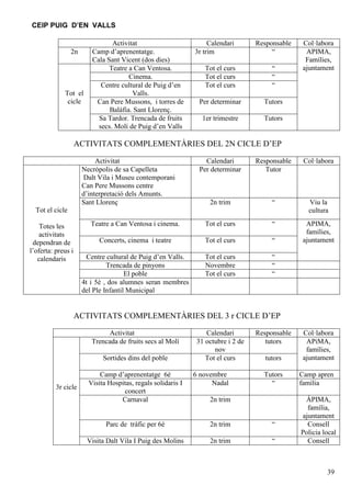 CEIP PUIG D’EN VALLS

2n

Tot el
cicle

Activitat
Camp d’aprenentatge.
Cala Sant Vicent (dos dies)
Teatre a Can Ventosa.
Cinema.
Centre cultural de Puig d’en
Valls.
Can Pere Mussons, i torres de
Balàfia. Sant Llorenç.
Sa Tardor. Trencada de fruits
secs. Molí de Puig d’en Valls

Calendari
3r trim

Responsable
“

Tot el curs
Tot el curs
Tot el curs

“
“
“

Per determinar

Tutors

1er trimestre

Col·labora
APIMA,
Famílies,
ajuntament

Tutors

ACTIVITATS COMPLEMENTÀRIES DEL 2N CICLE D’EP
Activitat
Necròpolis de sa Capelleta
Dalt Vila i Museu contemporani
Can Pere Mussons centre
d’interpretació dels Amunts.
Sant Llorenç

Calendari
Per determinar

Responsable
Tutor

Col·labora

2n trim

“

Viu la
cultura

Teatre a Can Ventosa i cinema.

Tot el curs

“

Concerts, cinema i teatre

Tot el curs

“

APIMA,
famílies,
ajuntament

Centre cultural de Puig d’en Valls.
Trencada de pinyons
El poble
4t i 5è , dos alumnes seran membres
del Ple Infantil Municipal

Tot el curs
Novembre
Tot el curs

“
“
“

Tot el cicle
Totes les
activitats
dependran de
l’oferta: preus i
calendaris

ACTIVITATS COMPLEMENTÀRIES DEL 3 r CICLE D’EP
Activitat
Trencada de fruits secs al Molí
Sortides dins del poble

3r cicle

Camp d’aprenentatge 6è
Visita Hospitas, regals solidaris I
concert
Carnaval

Calendari
31 octubre i 2 de
nov
Tot el curs
6 novembre
Nadal

Responsable
tutors
tutors

Col·labora
APiMA,
famílies,
ajuntament

Tutors
“

Camp apren
família
ÁPIMA,
família,
ajuntament
Consell
Policia local
Consell

2n trim

Parc de tràfic per 6è

2n trim

“

Visita Dalt Vila I Puig des Molins

2n trim

“

39

 