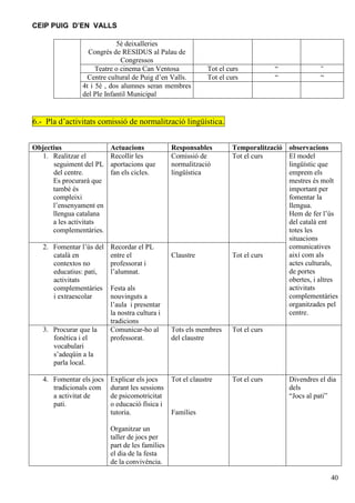 CEIP PUIG D’EN VALLS
5è deixalleries
Congrés de RESIDUS al Palau de
Congressos
Teatre o cinema Can Ventosa
Centre cultural de Puig d’en Valls.
4t i 5è , dos alumnes seran membres
del Ple Infantil Municipal

Tot el curs
Tot el curs

“
“

“

“

6.- Pla d’activitats comissió de normalització lingüística.
Objectius
1. Realitzar el
seguiment del PL
del centre.
Es procurarà que
també és
compleixi
l’ensenyament en
llengua catalana
a les activitats
complementàries.

Actuacions
Recollir les
aportacions que
fan els cicles.

2. Fomentar l’ús del
català en
contextos no
educatius: pati,
activitats
complementàries
i extraescolar

Recordar el PL
entre el
professorat i
l’alumnat.

3. Procurar que la
fonètica i el
vocabulari
s’adeqüin a la
parla local.
4. Fomentar els jocs
tradicionals com
a activitat de
pati.

Festa als
nouvinguts a
l’aula i presentar
la nostra cultura i
tradicions
Comunicar-ho al
professorat.

Explicar els jocs
durant les sessions
de psicomotricitat
o educació física i
tutoria.

Responsables
Comissió de
normalització
lingüística

Claustre

Temporalització observacions
Tot el curs
El model
lingüístic que
emprem els
mestres és molt
important per
fomentar la
llengua.
Hem de fer l’ús
del català ent
totes les
situacions
comunicatives
així com als
Tot el curs
actes culturals,
de portes
obertes, i altres
activitats
complementàries
organitzades pel
centre.

Tots els membres
del claustre

Tot el curs

Tot el claustre

Tot el curs

Divendres el dia
dels
“Jocs al pati”

Famílies

Organitzar un
taller de jocs per
part de les famílies
el dia de la festa
de la convivència.
40

 