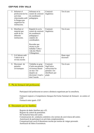 CEIP PUIG D’EN VALLS
5. Informar el
professorat de les
activitats
relacionades amb
la llengua que
organitzin les
institucions.

Informar en la
Comissió
reunió de comissió lingüística
de coordinació
pedagògica.

Tot el curs

6. Distribuir el
material que
arribi de les
diferents
institucions.

Repartir-lo en la
Comissió
reunió de comissió lingüística
de coordinació
pedagògica i
carpetes de
coordinadors.

Tot el curs

Recordar que
encara es pot
treballar l’obra i
vida dee Marià
Villangómez
7. Col·laborar amb
l’edició de la
revista escolar.
8. Diccionari de
paraules
eivissenques

Quan sigui
necessari

Treballar en grup
d’aula una paraula
eivissenca durant
un mes i fer
després un
diccionari visual a
tota l’escola

Comissió
lingUística
selescciona les
paraules i les
distribueix per
grups

Tot el curs

7.- Pla de formació del professorat.
Participació del professorat en cursos a distància organitzats per la conselleria.
Formació respecte a Competències bàsiques:Sol·licitar Seminari de formació en centres al
CEP.
Formació entre iguals. CEP

8.- Documents per les famílies.
Registre de dades familiars per a EI.
Registre de control de puntualitat.
Sol·licitud de baixa del centre.
Comunicacions de conductes contràries a les normes de convivència del centre.
Autorització de participació en activitats complementàries.
Comunicació per escrit d’absentisme escolar per motius de viatges personals.
Justificació de faltes d’assistència.
41

 
