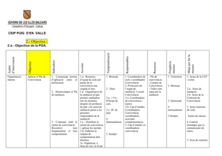 CEIP PUIG D’EN VALLS

2.- Objectius .

Organització
interna

Aplicar el Pla de
Convivència

1. Consensuar normes
d’aplicació entre el
professorat.

2. Desenvolupar el Pla
de mediació.

3. Continuar amb el
carnet de convivència.
Reconèixr
més
freqüentment el bon
comportament.

1.a- Reunions
d’equip de cicle per
parlar de la
convivència una
vegada al mes..
2.a- Organització de
la mediació al pati:
primers mediadors
són els alumnes,
després els profesors
de pati i els casos de
mediació pasen a les
persones
responsables de la
mediació.
3.a – Distribuir el
carnet de convivència
i aplicar les normes.
3.b- Elaborar la
carpeta de
comportament dels
alumnes
3c- Organitzar, a
final de curs, la Festa

1. Mensual.

2. Diari.

3.a- i 3.b.Principi de
curs.
3.c- 20 de
juny
4.
Setmanalment.

1. Coordinadors de
cicle i coordinador
Convivència.
2. Professors de
l’equip de
mediació. I coord.
Convivència.
3.a- Coordinadora
de convivència i
tuitors.
3.b- Cap d’estudis,
Coordinadora
Convivència,
coordinadora
activitats
complementàries.
5. Cap d’estudis i/o
coordinadora
convivència.

- Pla de
convivència.
- Carnets de
Convivència
- Taller com
espai per la
mediació.

1. Trimestral.

Mitjà per fer la
mesura

Freqüècia
mesura

Recursos

Responsables

Temporalització

Accions

Indicadors

Objectius

Àmbit
d’intervenció

2.a.- Objectius de la PGA.

1- Actes de la CCP
i cicles.

2. Mensual.

3. Quinzenal.

2.a- Actes de
mediació.
2.b- Actes de la
Comissió de
Convivència

4.
mensualment.

3. Actes reunions
de cicle..

5.Sempre

Taules de classes.
4. Control
missatges que es
comunicaran als
tutors.

5. Sempre
5. Aces de reunions

 