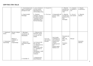 CEIP PUIG D’EN VALLS
3.- Assessorament entre
iguals en experiències
pràctiques de medi.

2. Ensenyament
/aprenentatge

Revissar i adequar
el PEC/

Millorar el
rendiment i el
procés
d’aprenentatge

3.- Curs de 4 h

4.- Grup de treball
Plurilingüe.

1. Organització
interna.

3.- Curs sol·licitat al
CEP per realitzar
amb professors de
l’IES Sa Blanca Dona
4.- Reunions
setmanals i mensuals
per elaborar materials
i programar activitats
relacionades amb el
Pla Pilot Plurilingüe

4.- Tot el curs

1.

1.- Elaboració dels
documents i passar
als cicles pel seu

Revissar i
actualitzar els
documents.

2. Aplicar nous
currículums segons
LOE.

3. Consolidar la

estudi.
Tot el curs
amb reunions
mensuals.
2.a- Concrecció del
PCC per àrees.
2.b- Elaboració de la
programació
didàctica per nivells.
2.c.- Desdoblar les
àrees de
matemàtiques i català
per millorar el
rendiment.

3.- Materials
presentats pels
professors de
l’IES
4. Responsables del
projecte i equip
directiu.

Cap d’estudis,
coordinadors de
cicle i professors
membres de la
comissió
d’elaboració del
PEC.
Equip de suport.
Membres CCP.

3.- Avaluació
al finalitzar el
curs

3.- Registre
d’experiències.

4.- Materials
presentats pels
professors, Pla
Pilot
Plurilingüe.

4.- Ac tes d
eles reunions

4.- Materials
elaborats.

Documents del
centre:

PEC, PL,
PCC,.
Normativa
vigent.

Mensual
Documents
elaborats.

3.a-Seguiment del
desenvolupament

8

 