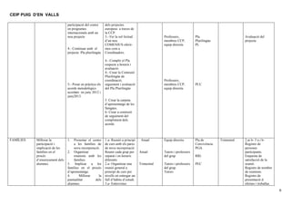 CEIP PUIG D’EN VALLS
participació del centre
en programes
internacionals amb un
nou projecte

4.- Continuar amb el
projecte Pla plurilingüe

5.- Posar en pràctica els
acords metodològics
acordats en juny 2012 i
juny2013.

dels projectes
europeus a traves de
la CCP.
3.- Fer la sol·licitud
d’un nou
COMENIUS oferirmos com a
Coordinadors.

Professors,
membres CCP,
equip directiu

Professors,
membres CCP,
equip directiu

4.- Complir el Pla
respecte a horaris i
avaluació.
4.- Crear la Comissió
Plurilingüe de
coordinació,
seguiment i avaluació
del Pla Plurilingüe

Pla
Plurilingüe.
PL

Avaluació del
projecte

PCC

5. Crear la carpeta
d’aprenentatge de les
llengües.
6- Crear a comissió
de seguiment del
compliment dels
acords.

FAMÍLIES

Millorar la
participació i
implicació de les
famílies en el
procés
d’ensenyament dels
alumnes.

1.

Presentar el centre
a les famílies de
nova incorporació.
2. Organitzar
reunions amb les
families
3. Implicar a les
famílies en el procés
d’aprenentatge.
4.
Millorar
la
puntualitat
dels
alumnes.

1.a- Reunió a principi
de curs amb els pares
de nova incorporació.
Reunir cada grup per
separat i en horaris
diferents
2.a- Organitzar una
reunió general a
principi de curs per
nivells on entregar un
full d’hàbits d’estudi.
3.a- Entrevistes

Anual

Anual

Trimestral

Equip directiu

Tutors i professors
del grup
Tutors i professors
del grup.
Tutors

Pla de
Convivència.
PGA.
RRI.
PEC

Trimestral

2.ai b- 3 a i bRegistre de
persones
participants.
Enquesta de
satisfacció de la
reunió.
Registre de nombre
de reunions.
Registre de
presentació d
efeines i treballas.

9

 
