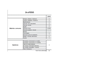 2n.d'ESO
2ESO
Materies comunes
Llengua catalana i literatura 4
Llengua castellana i literatura 4
Matematiques 4
Ciéncies de la naturalesa 3
Ciéncies socials 3
Anglés 3
Educació física 2 ESO
Educació plastica i visual .........
Música .........
Tecnologies 3
Educació pera la ciutadania 1
Religió 1 Activitat alternativa 2
Tutoria 1
Optatives
Processos Comunicació en catala
2
Processos Comunicació en castella
Taller de matermatiques
2a Llengua estrangera:Aiemany
2a Llengua estrangera: Francés
Taller d'artesania
Total hores setmanals 32
 