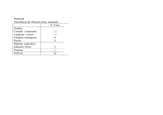 PEMAR
Distribució de l'horari lectiu setmanal
3r Curs
Ámbits
Científic i matematic
Lingüístic i social
Llengües estrangeres
Practic
10
10
4
5
Materia específica
Educació Física 2
Tutoria 1
TOTAL 32
 