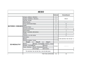 4ESO
Ordinari Diversificació
MATERIES COMUNES
Llengua catalana i literatura 3
ASL8Llengua castellana i literatura 3
Ciéncies socials 3
Matematiques 4 ...........
Ambit científicotecnológic .......... 6
Anglés 4 3
Educació física 2 2
Educació eticocívica 2 ...........
Ambit practic .......... 5
Religió 1 Activitats alternatives 1 1
Tutoria 1
Transició a la vida adulta .......... 2
DE MODALITAT
lnformatica ..........
3 (els alumnes han de triar 1)Música ..........
Educació plastica i visual ..........
GrupA Grup B Grup C
Música Biologia i Geologia Ed. Plastica i Visual
3+3+3 ...........Biologia i Geologia Llatí Alemany
Física i Química Física i Química Francés
Tecnologia lnformatica
Els alumnes han de triar tres, una de cada grup.
Total hores setmanals 32 32
2
1
1
1
 