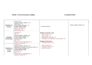 HORARI 1R DE BATXILLERAT (LOMQE) 10 ASSICNATURES
Filosofia (3)+1
Llengua castellana i literatura 1 (3)
Matematiques 1 (4)
Modalitat de Primera llengua estrangera 1 (3) - Llengua catalana i literatura (3)
ciencies Se n'han de triar 2 entre: - Educació física (2)
Biologia i geologia (3) + 1
Dibuix tecnic 1 (3) + 1
Física i química (3) + 1
Filosofia (3) + 1 Modalitat Humanístic- social
Llatí 1 (4)
- Analisi musical 1 (3))
Llengua castellana i literatura 1 (3)
- Dibuix artístic 1 (3)
Modalitat Primera llengua estrangera 1 (3)
- Segona llengua estrangera 1 (3)
Se n'han de triar 2 entre:
d'humanitats Economia (3) + 1
- Tecnologies de la informació i la comunicació 1 (3)
Grec 1 (3) + 1
Historia del món contemporani (3) + 1
Modalitat Científic-tecnic
Literatura universal (3)+ 1
- Tecnologia industrial ! (3)
Filosofia (3) + 1
Llengua castellana i literatura 1 (3)
- Cultura científica (3)
Matematiques aplicades a les ciencies socials 1 (4) - Tecnologia industrial (3)
Modalitat de Primera llengua estrangera 1 (3) - Anatomia aplicada
ciencies Se n'han de triar 2 entre:
socials Economia (3) + 1
Grec 1 (3)+ 1
His toria del món contemporani (3) + 1
Literatura universal (3) + 1
 