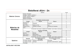 Batxillerat diürn - 2n
Matéries Hores
Materies Comuns
Llengua estrangera 3
Llenggua i literatura castellana 11 3
Llengua i literatura catalana 11 3
História d'Espanya 3
História de la filosofia 3
Materias de
Modalitat
Humanitats i ciencias socials
GrupA Grup 8 Grup e
Economia de
!'empresa
Geografia Geografia 4
Mat. CCSS 11 História de l'art Llatí 11 4
História de I'Art Literatura universal Economia de !'empresa 4
Grec 11 4
Els alumnes han de triar 3 matéries de modalitat, una de cada un deis grups
eiencias i tacnologia
GrupA Grup 8 Grup e
Química Biologia Química 4
Dibuix técnic 11 Matematques 11 Fisica 4
Matematiqus 11 Ciéncies de la terra Biologia 4
Els alumnes han de triar 3 matéries de modalitat, una de cada un deis grups
Optatives
Ganarais
Vinculadas a ciencias i
tacnologia
Vinculadas a Humanitats i
eess
2a Llengua Alemany Ampliació matematiques Sociologia 4
28
Llengua Francés Geologia Fonament d'administració i gestió 4
Psicologia 1 1 1 4
BATXILLERAT NOCTURN
 