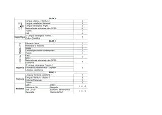 Lengua y literatura castellana 11 3
Llengua i literatura catalana 11 3
Historia d'Espanya 3
Tutoria 1
:;¡:u
2
4
1/) 1/)
Ql e
·;: ::S
E
BLOCI
Llengua catalana i literatura 1 3
Llengua castellana i literatura 1 3
Llengua estrangera: Anglés 1 3
ca o Matematiques aplicades a les CCSS 4
Tutoria 1
Llati 4
3
Específique
Llengua estrangera: Francés 1
3
Cultura Científica
BLOC 11
f/) Educació Física 1
t: Historia de la filosofia 3::J
E Anglés 11 3
o Ciéncies per al món contemporani 2
(
.
)
.. Tutoria 1
ca Llatíl
4::: Grec 1
ca
'
oC Matematiques aplicades a les CCSS 1
:;¡: Economía
23
Llengua estrangera: Francés 11
Optativa Fonament d'Administració i Empresa 4
Literatura castellana
BLOC 111
Comuns
Llatí 11 Grec 11
Historia de I'Art Geografia
4+4+4
Modalitat
Mat. CCSS 11 Economia de !'empresa
Geografia Historia de I'Art
4+4+4
 