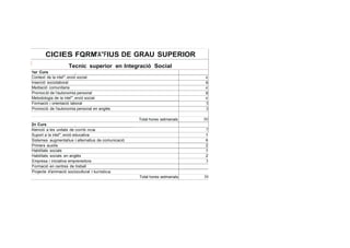 CI.ClES FQRM'A"FIUS DE GRAU SUPERIOR
1
Tecnic superior en lntegració Social
1er Curs 1
Context de la intel"'..enció social 4
lnserció sociolaboral 6
Mediació comunitaria 4
Promoció de l'autonomia personal 6
Metodologia de la intel"'..enció social 4
Formació i orientació laboral 3
Promoció de l'autonomia personal en anglés 3
2n Curs 1
Total hores setmanals 30
Atenció a les unitats de conti ncia 7
Suport a la intel"'..enció educativa 5
Sistemes augmentatius i alternatius de comunicació 6
Primers auxilis 2
Habilitats socials 5
Habilitats socials en anglés 2
Empresa i iniciativa emprenedora 3
Formació en centres de treball
Projecte d'animació sociocultural i turística
Total hores setmanals 30
 