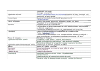 1
Visualització d'un vídeo
Cercle per comentar-ha
Organització de l'aula Dinamica 12er establir normes de funcionament en temes de neteja, reciclatge, clau,
organització del suro, deures...
Avaluació zero Qüestionari individual d'autoavaluació i posada en comú
Cercle d'avaluació
Elecció del delegat Dinamica per treballar les funcions del delegat i el perfil més adient '
Presentació de les candidatures i elecció
Avaluació Qüestionari individual d'autoavaluació
Cercle o treball en petits grups i posada en comú del funcionament del grup-classe i
les diferents assignatures
Comentar els resultats de l'avaluació i el_gue ha transmet l'equip educatiu
Convivencia Prevenció assetjament escolar i coneixement de la cohesió grupal
Passar el qüestionari CESC
Comentar els resultats amb els tutors, per tal de detectar alumnes poc integrats i
altres circumstancies _que requereixin una intervenció individual o de grup
Temes 2n trimestre Activitats 2n trimestre
Organització del temps d'estudi Qüestionari d'habits d'estudi i correcció del qüestionari
Analisi i posada en comú deis resultats i deis factors que influeixen
Revisió de la utilització de les agendes i acordar mecanismes de millora
Organització del funcionament de la classe Dinamica per fer la revisió i propostes de millora
Agenda Revisió de !'agenda i propostes
Convivencia Activitat acordada pel centre per cel·lebrar el Dia de la Pau
Autoestima Dinamica "l'arbre"
Cohesio de grup Dinamica de cooperació
Ciberbullying Visualització deis documentals. Vídeos "12antallas amigas"
ciberbullvino.com
Dinamica de grup per comentar-ha i posada en comú
Cercle per parlar de les experiencies conegudes o própies de l'alumnat
 
